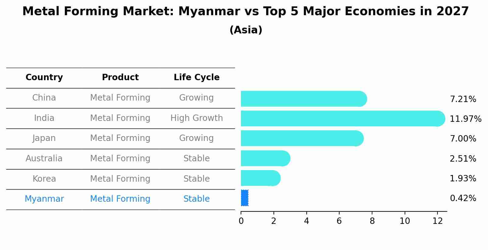 Metal Forming Market: Myanmar vs Top 5 Major Economies in 2027 (Asia)