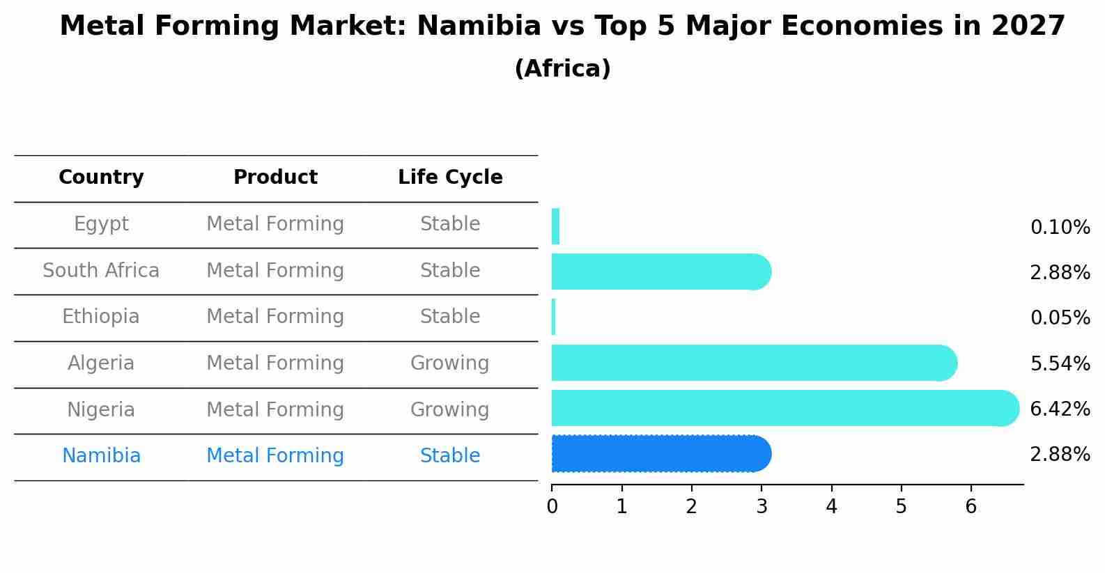 Metal Forming Market: Namibia vs Top 5 Major Economies in 2027 (Africa)