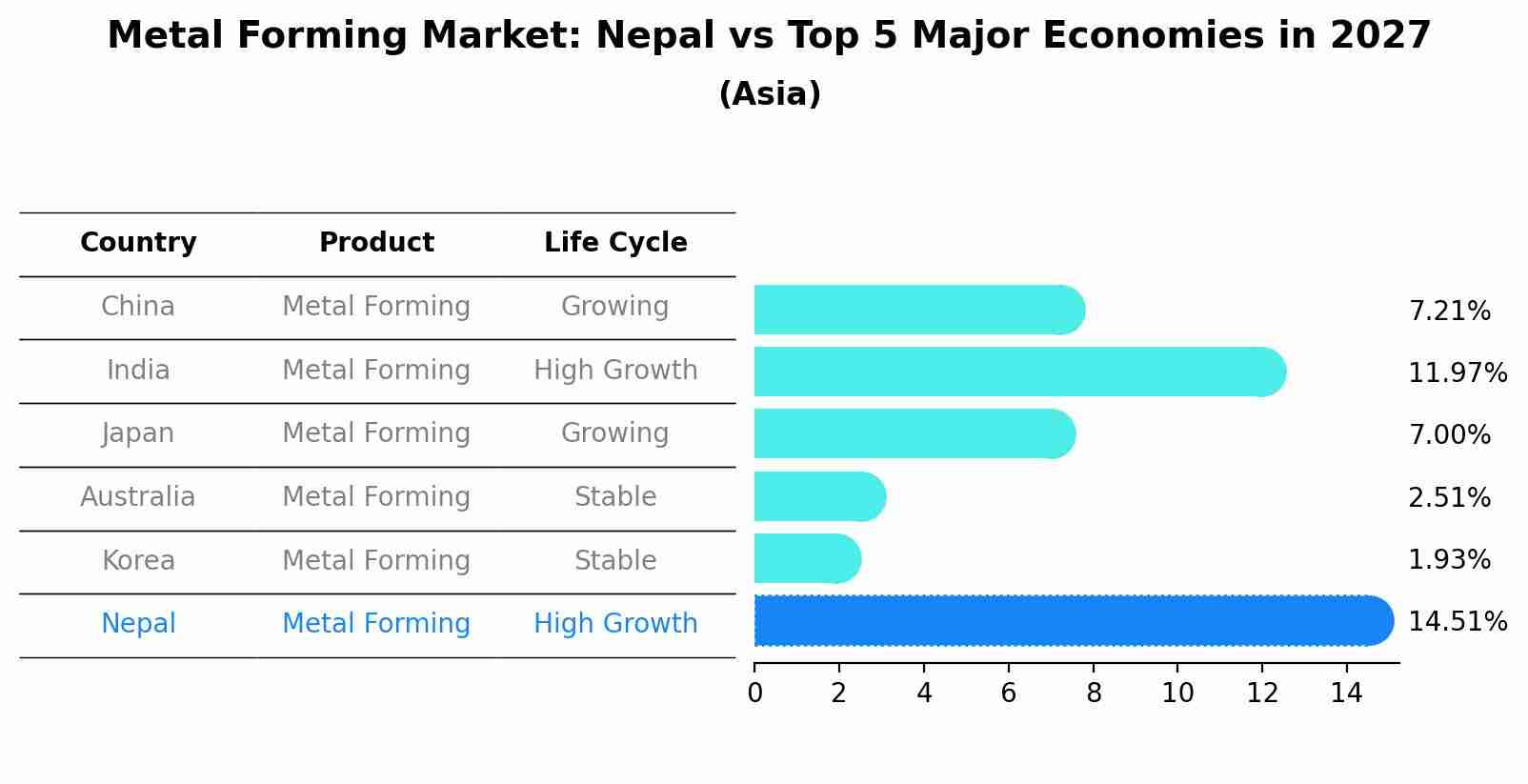 Metal Forming Market: Nepal vs Top 5 Major Economies in 2027 (Asia)