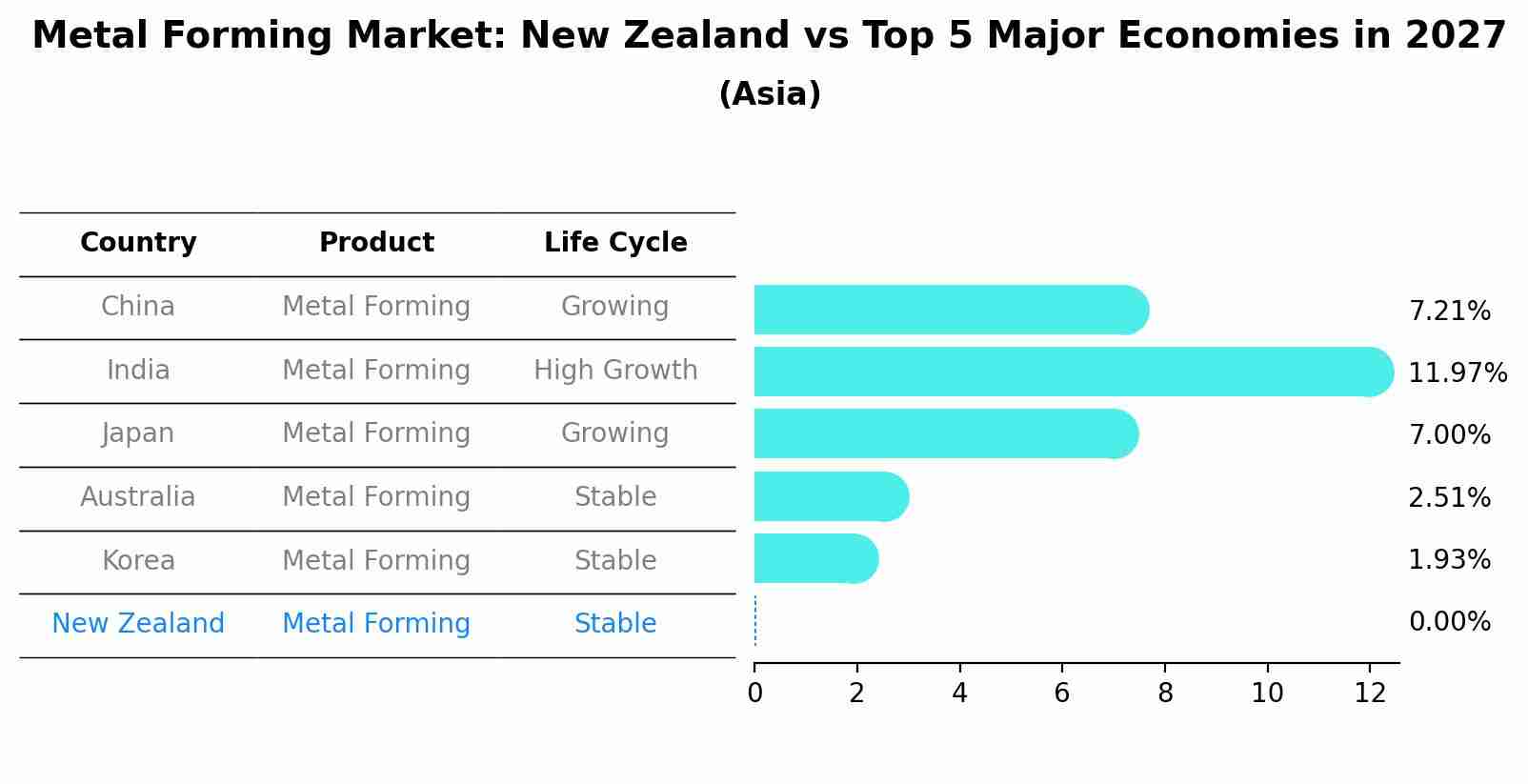 Metal Forming Market: New Zealand vs Top 5 Major Economies in 2027 (Asia)