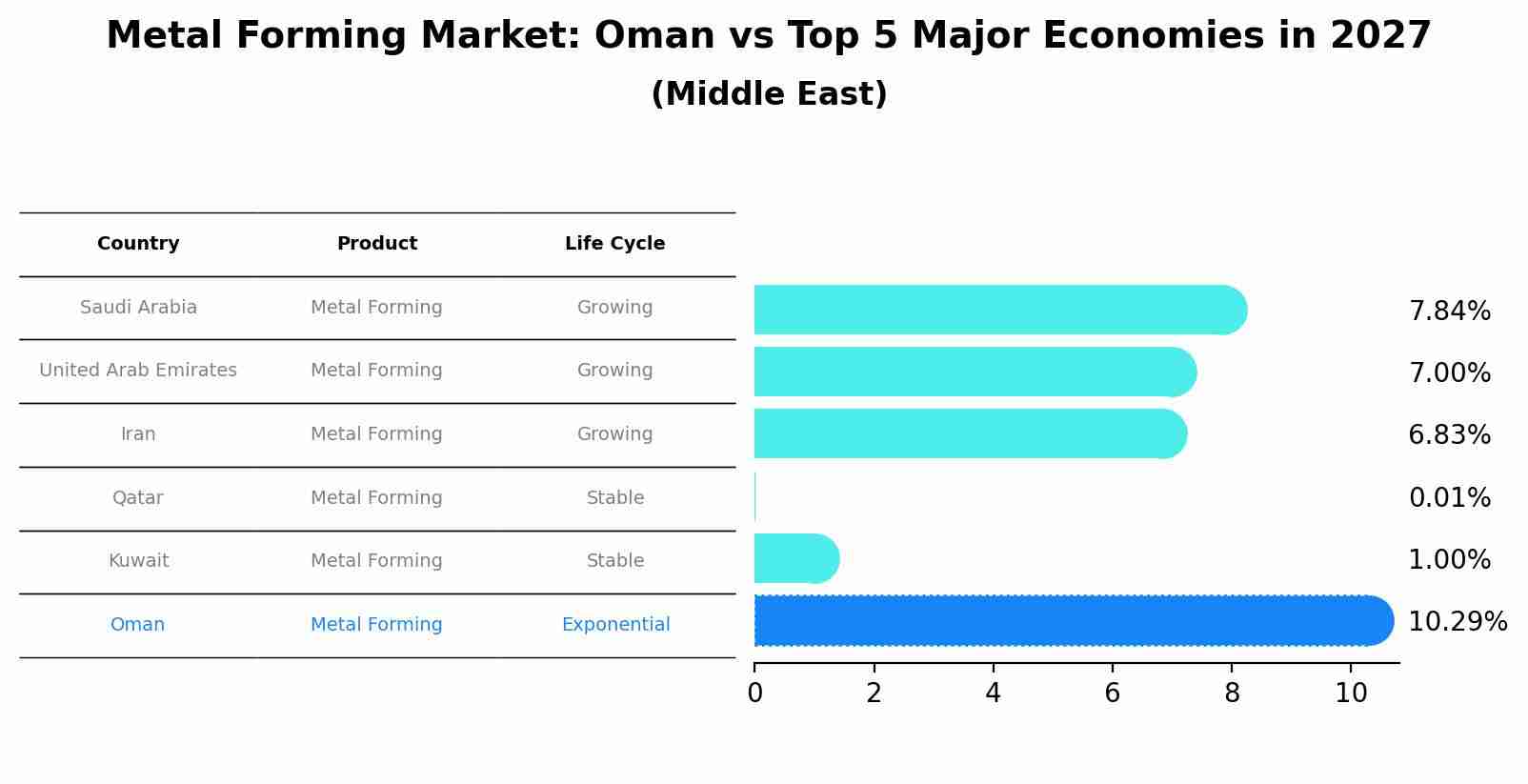 Metal Forming Market: Oman vs Top 5 Major Economies in 2027 (Middle East)