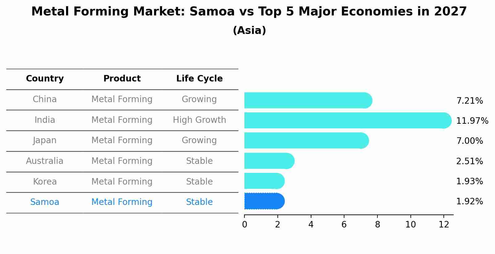 Metal Forming Market: Samoa vs Top 5 Major Economies in 2027 (Asia)