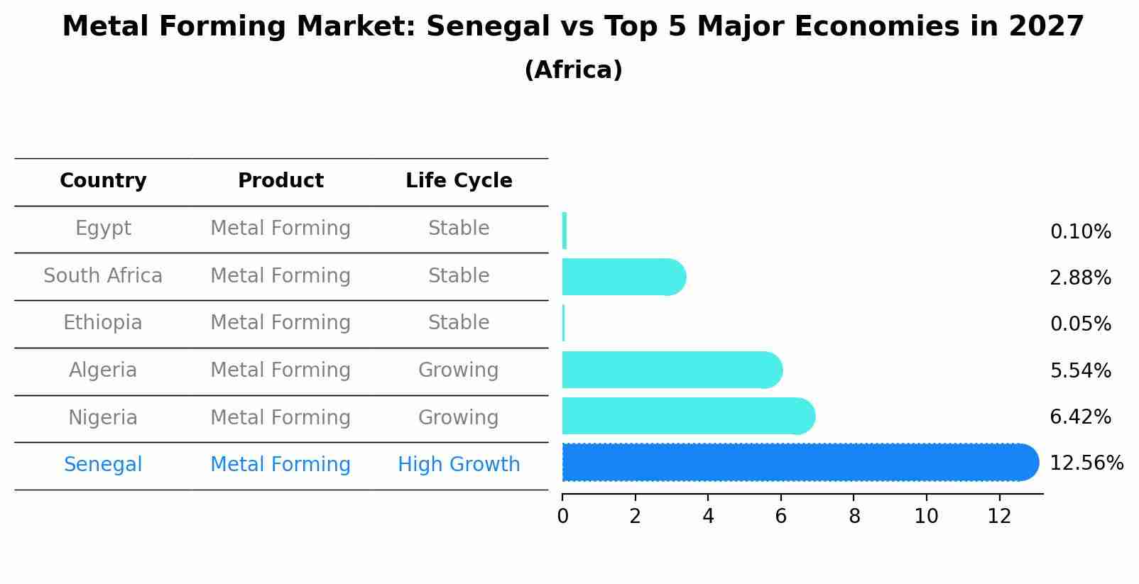Metal Forming Market: Senegal vs Top 5 Major Economies in 2027 (Africa)