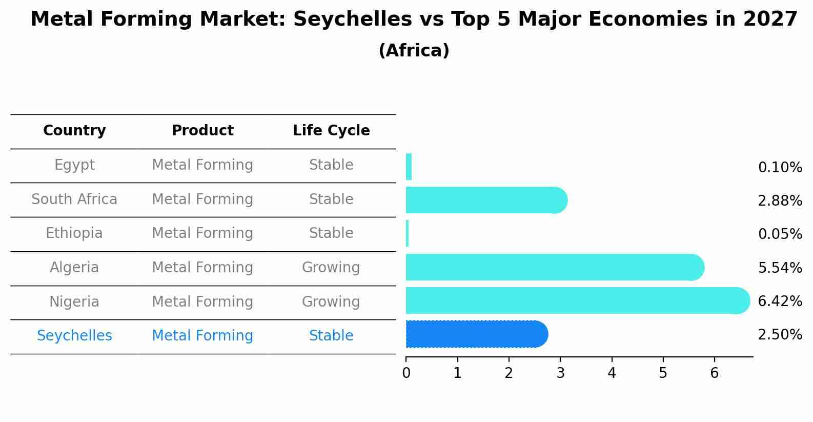 Metal Forming Market: Seychelles vs Top 5 Major Economies in 2027 (Africa)