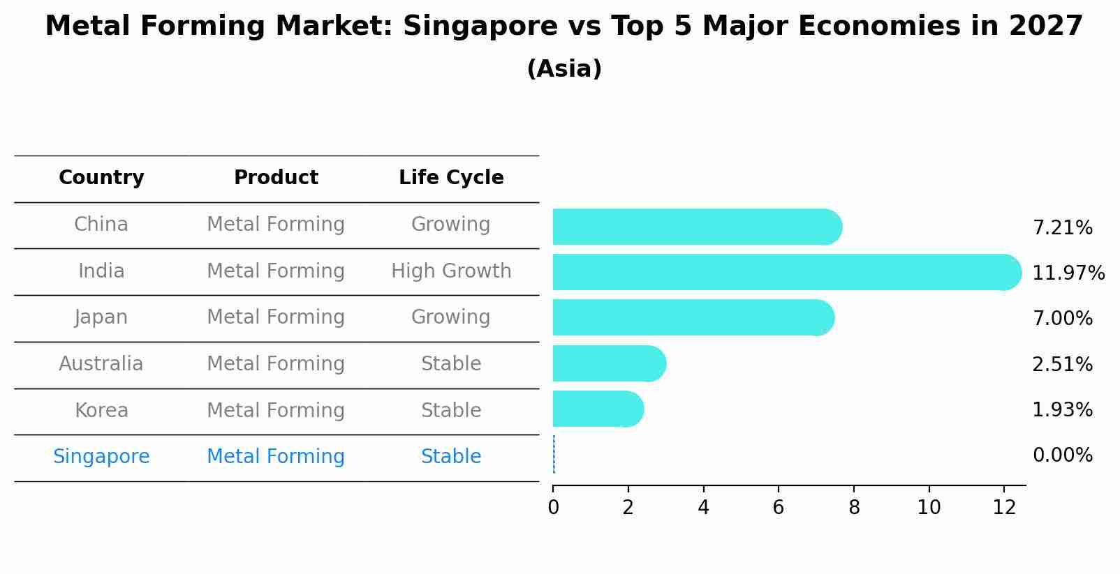 Metal Forming Market: Singapore vs Top 5 Major Economies in 2027 (Asia)