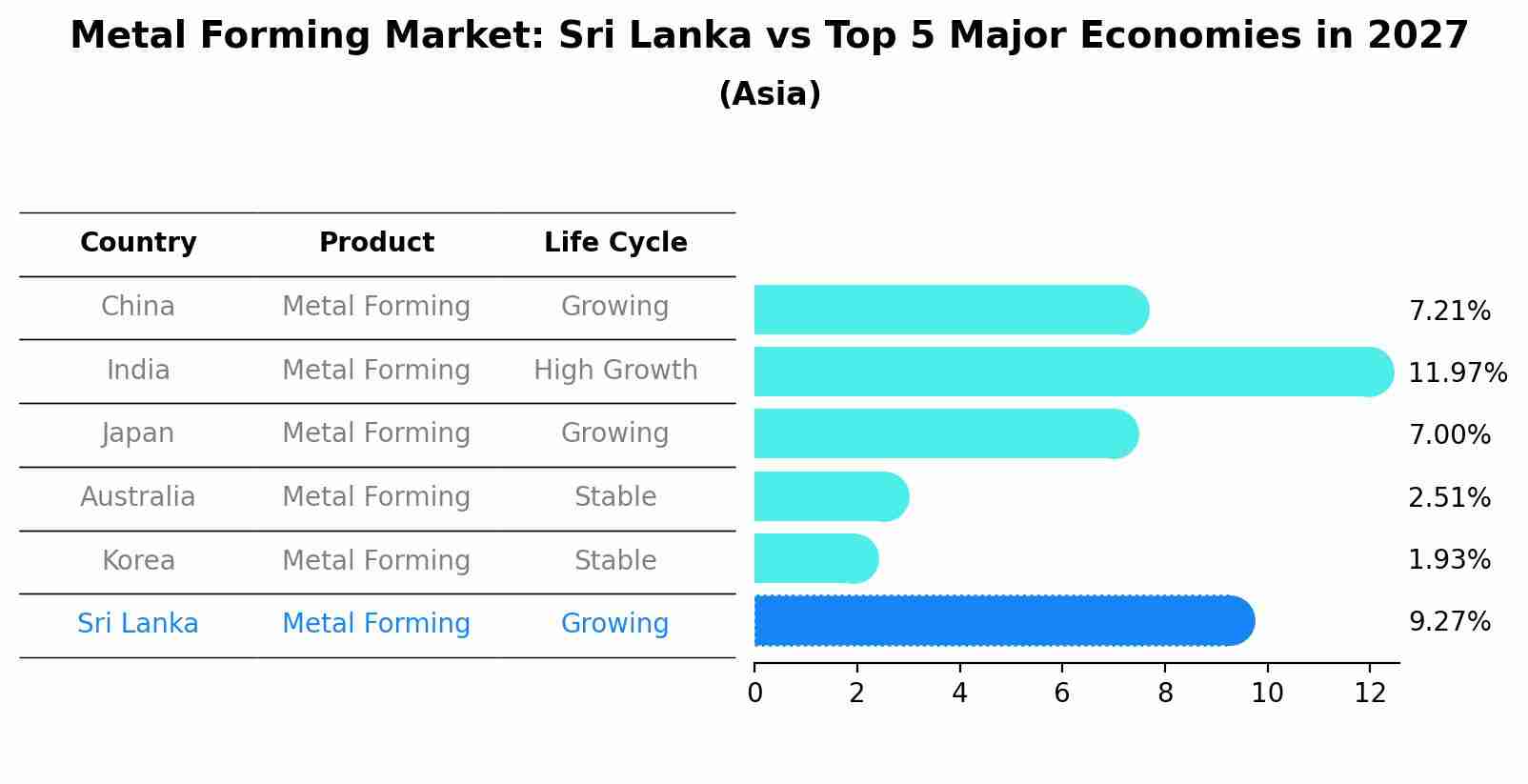 Metal Forming Market: Sri Lanka vs Top 5 Major Economies in 2027 (Asia)