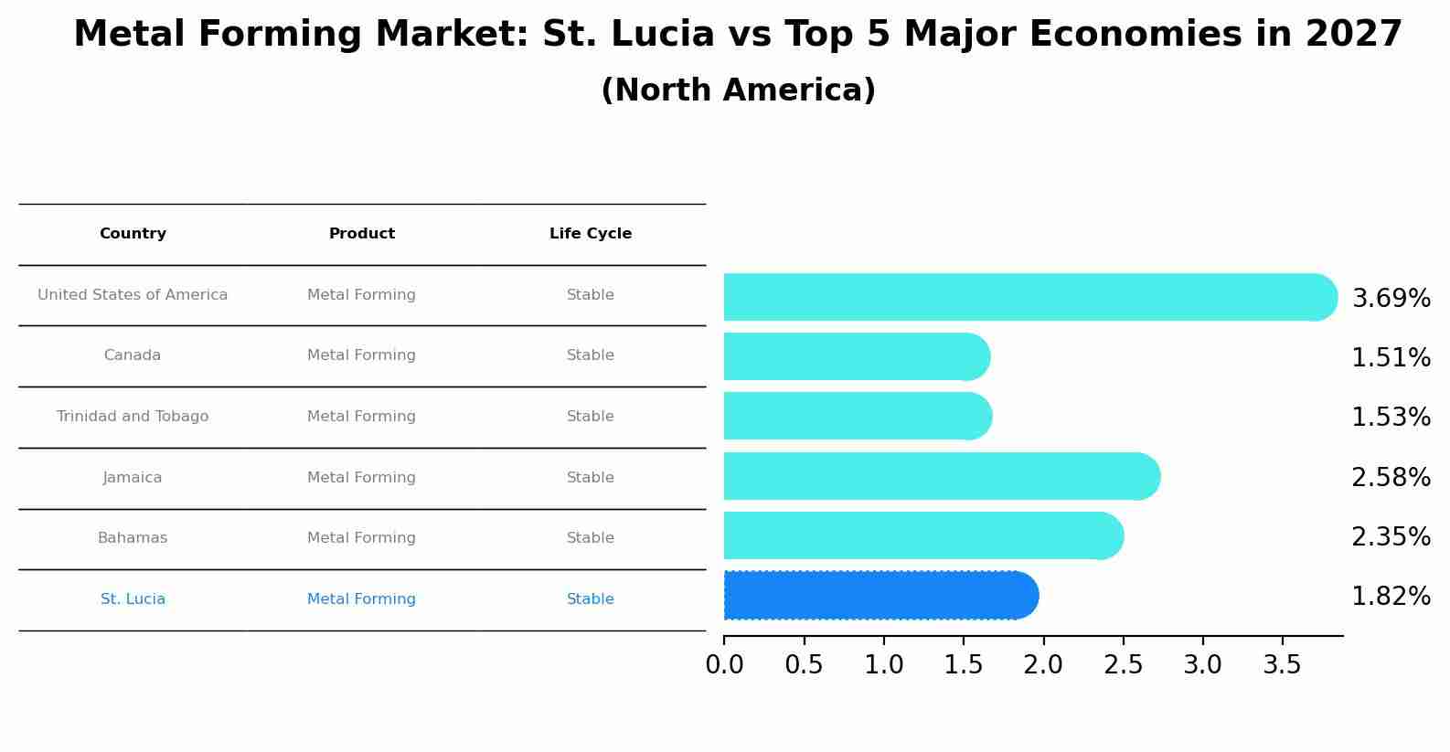 Metal Forming Market: St. Lucia vs Top 5 Major Economies in 2027 (North America)