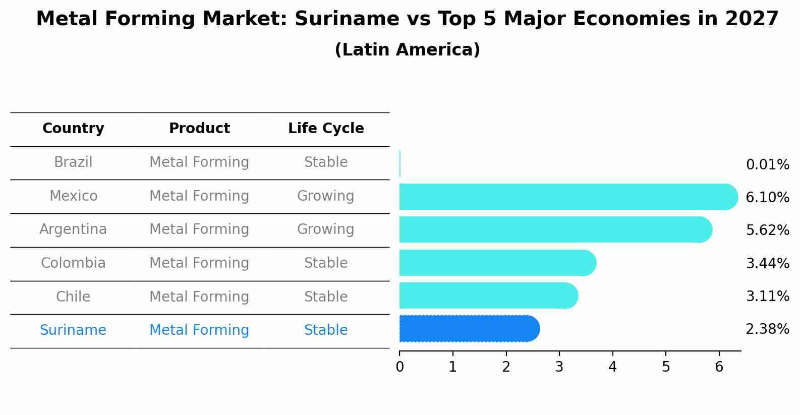Metal Forming Market: Suriname vs Top 5 Major Economies in 2027 (Latin America)