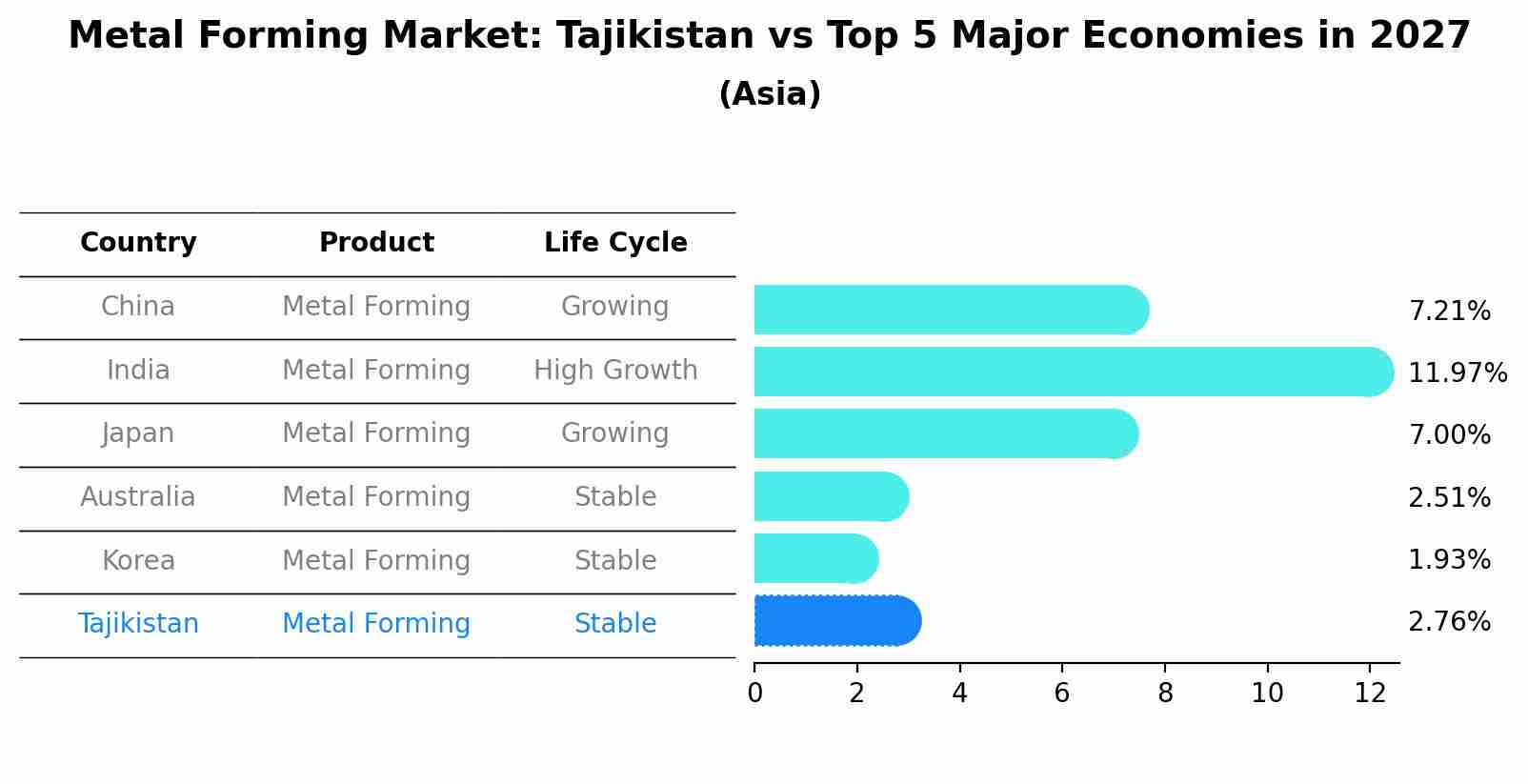 Metal Forming Market: Tajikistan vs Top 5 Major Economies in 2027 (Asia)