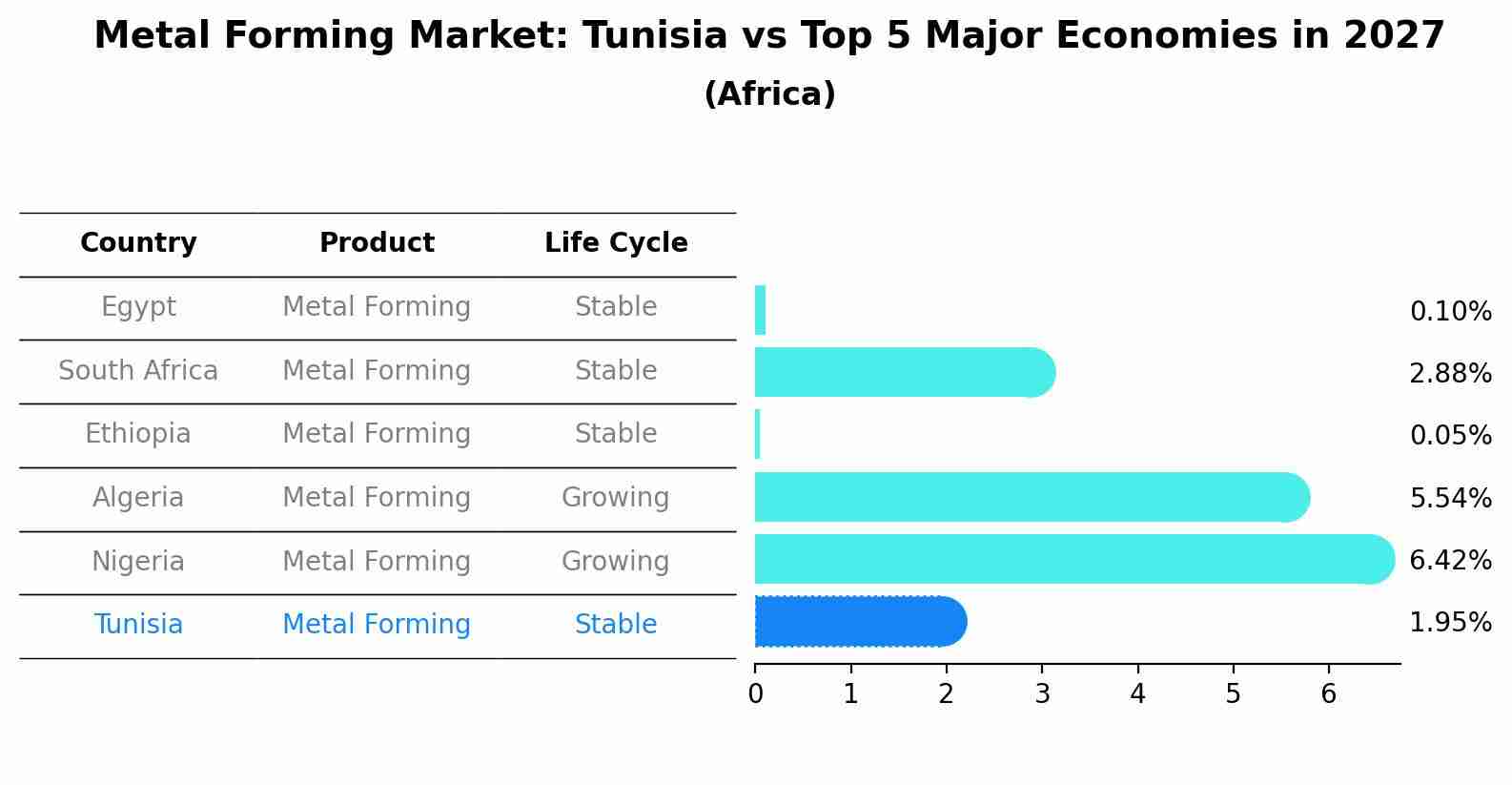 Metal Forming Market: Tunisia vs Top 5 Major Economies in 2027 (Africa)