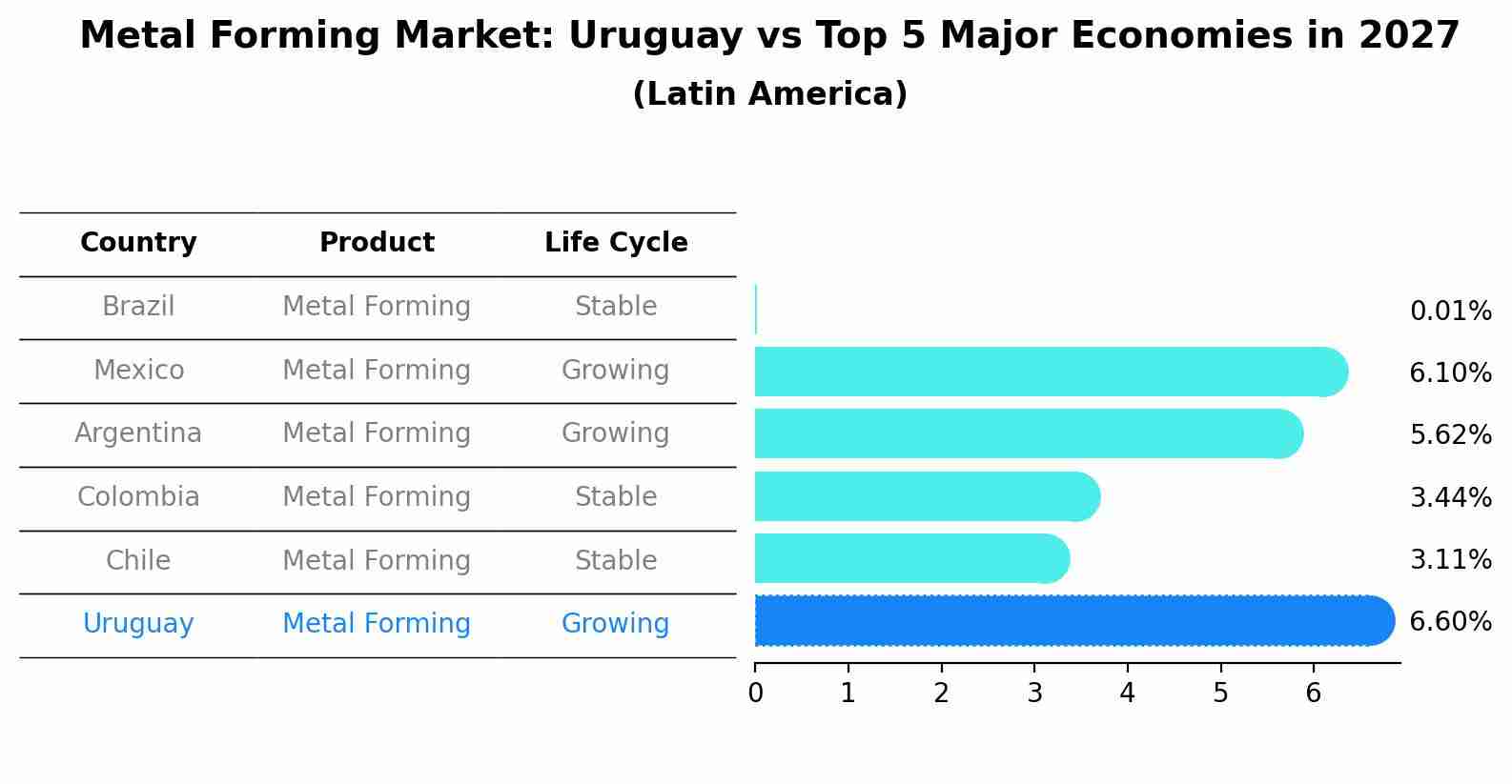 Metal Forming Market: Uruguay vs Top 5 Major Economies in 2027 (Latin America)