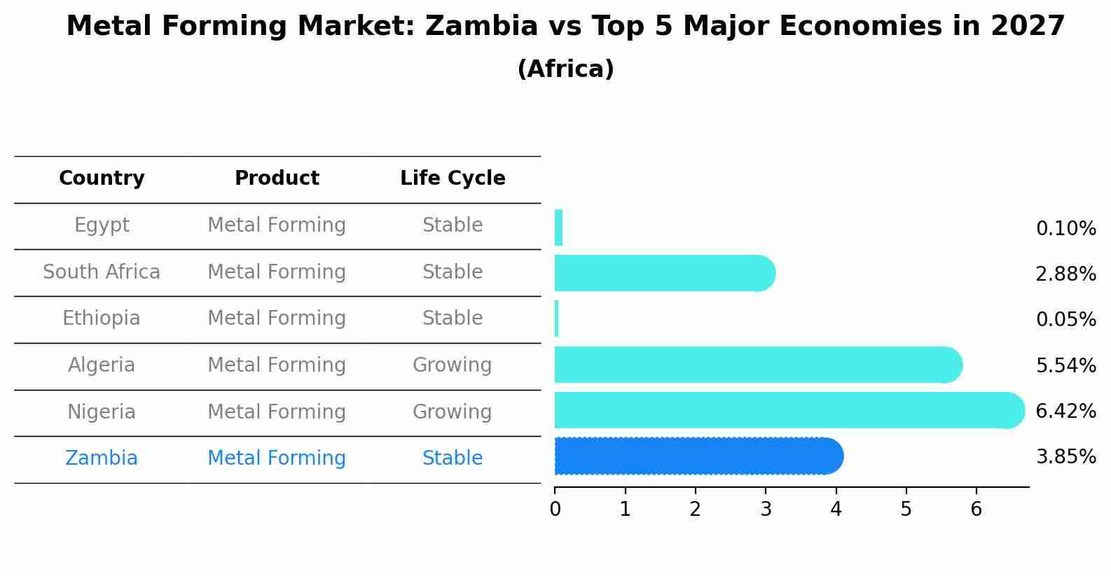 Metal Forming Market: Zambia vs Top 5 Major Economies in 2027 (Africa)