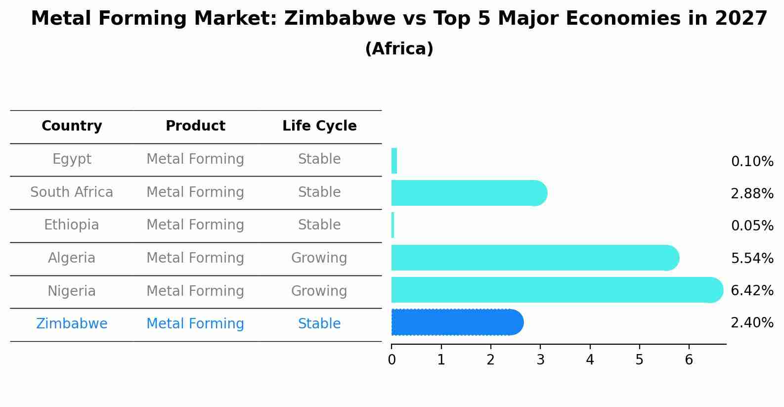 Metal Forming Market: Zimbabwe vs Top 5 Major Economies in 2027 (Africa)