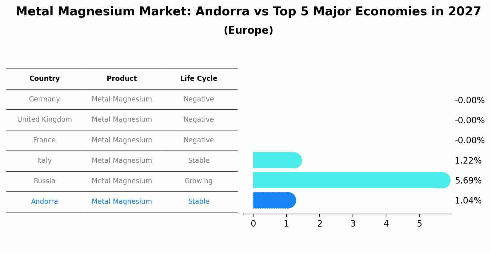 Metal Magnesium Market: Andorra vs Top 5 Major Economies in 2027 (Europe)