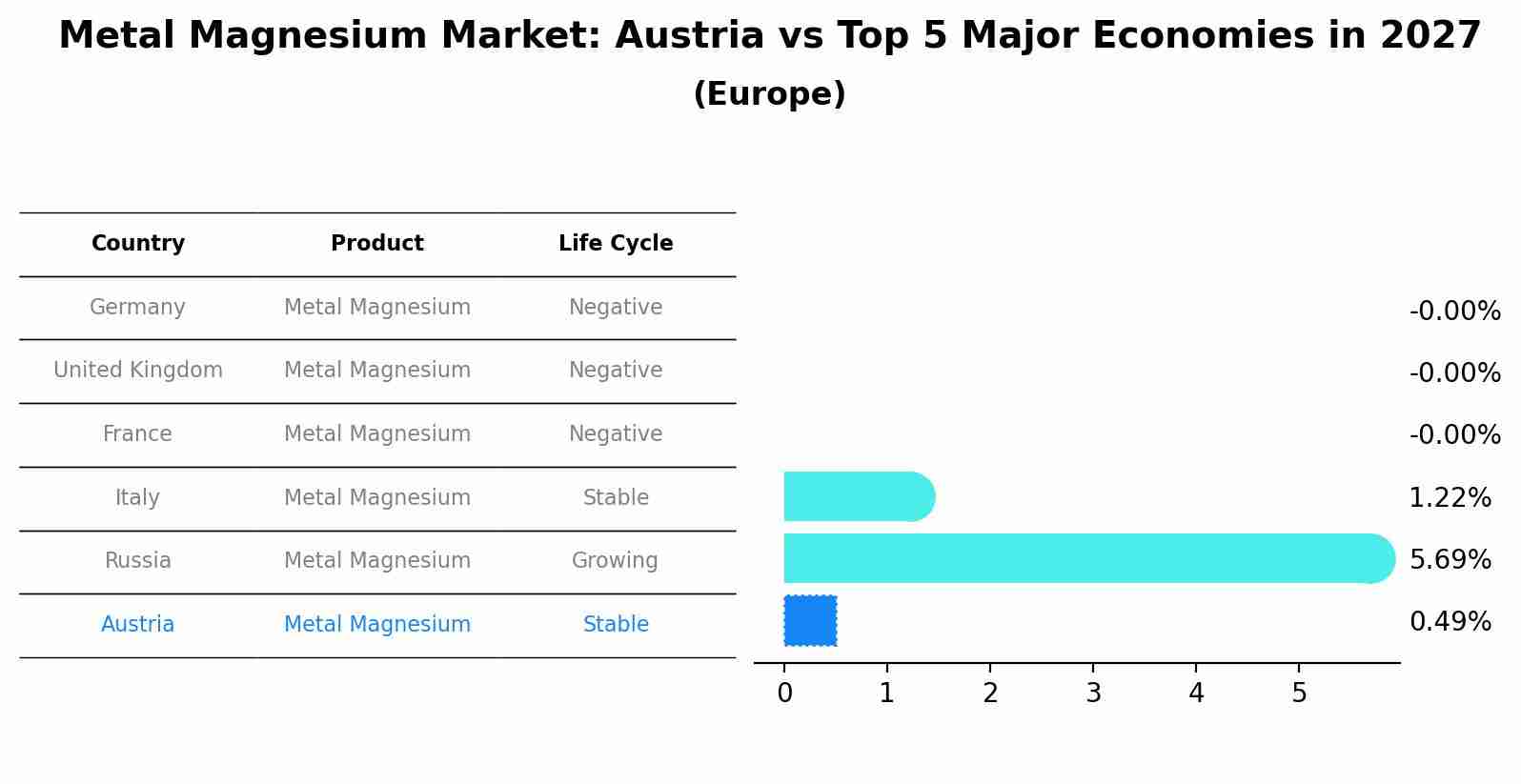 Metal Magnesium Market: Austria vs Top 5 Major Economies in 2027 (Europe)