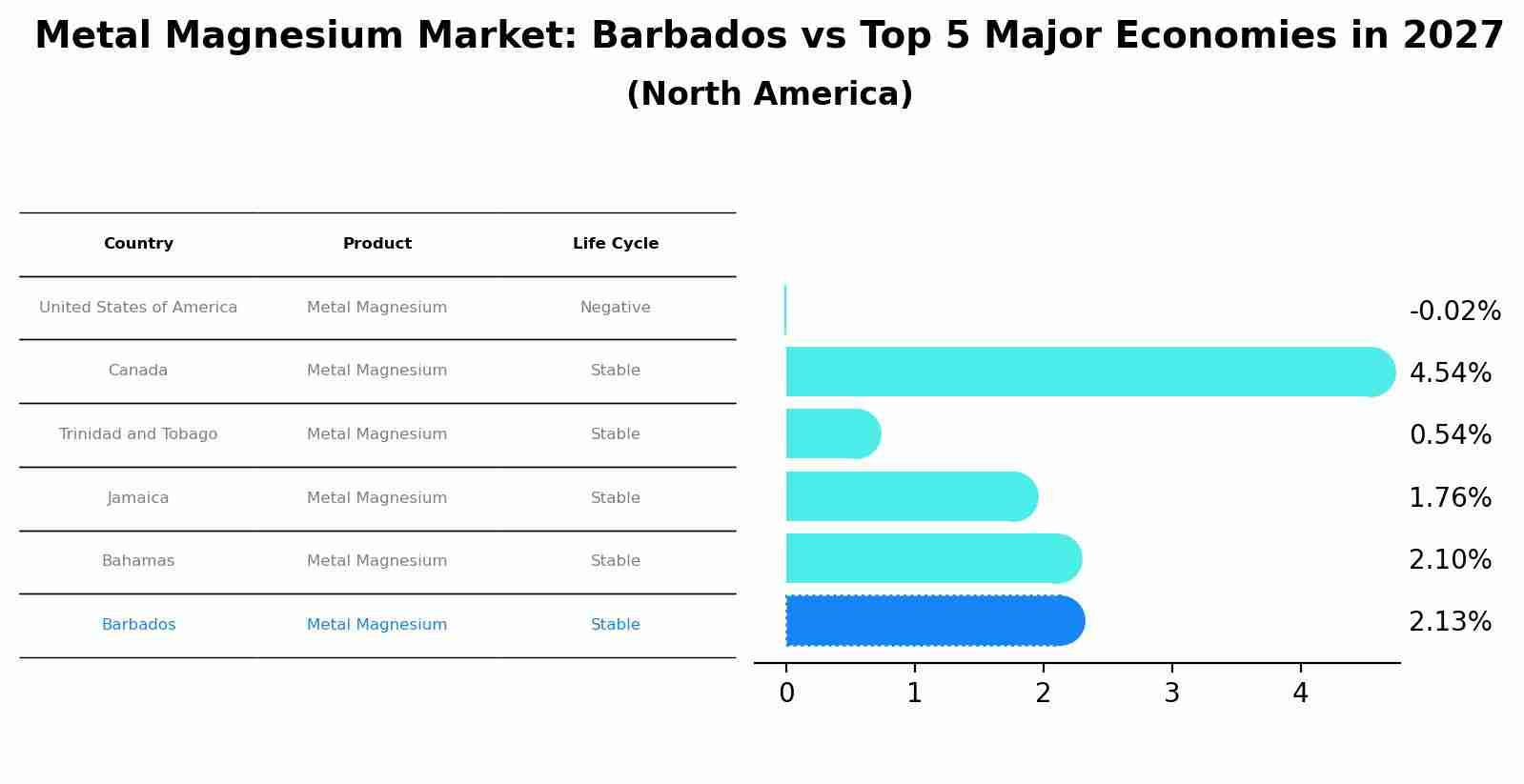 Metal Magnesium Market: Barbados vs Top 5 Major Economies in 2027 (North America)
