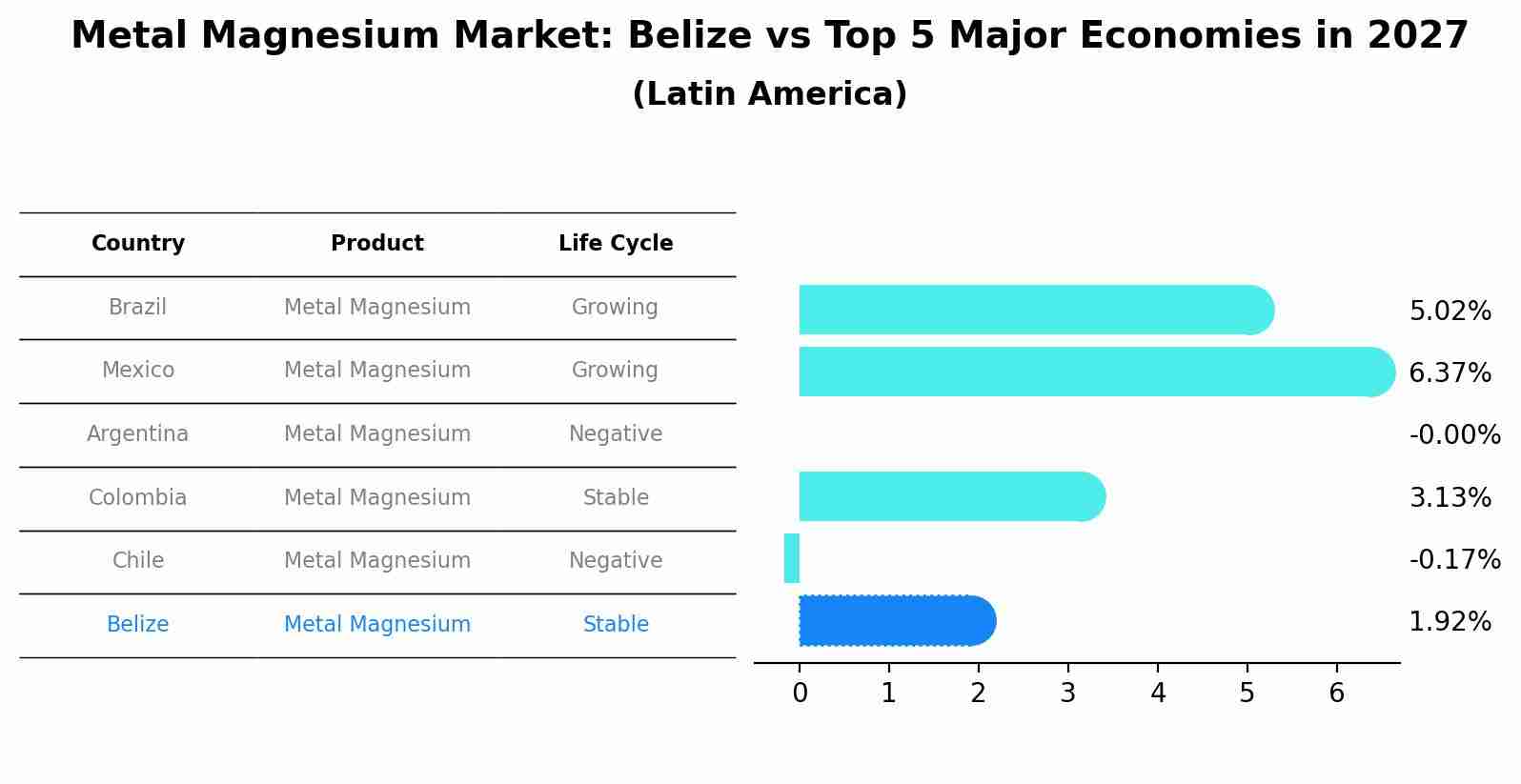 Metal Magnesium Market: Belize vs Top 5 Major Economies in 2027 (Latin America)