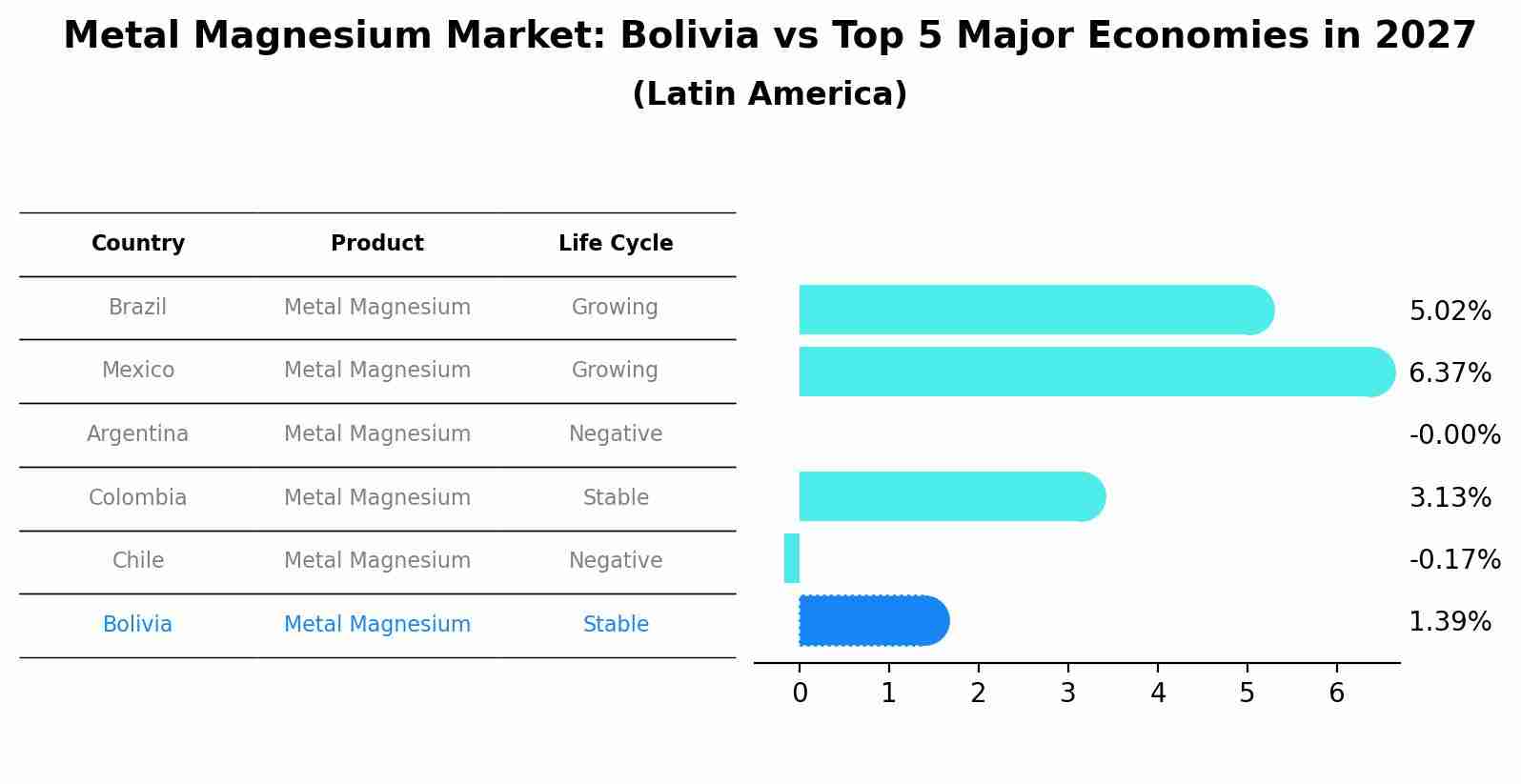Metal Magnesium Market: Bolivia vs Top 5 Major Economies in 2027 (Latin America)