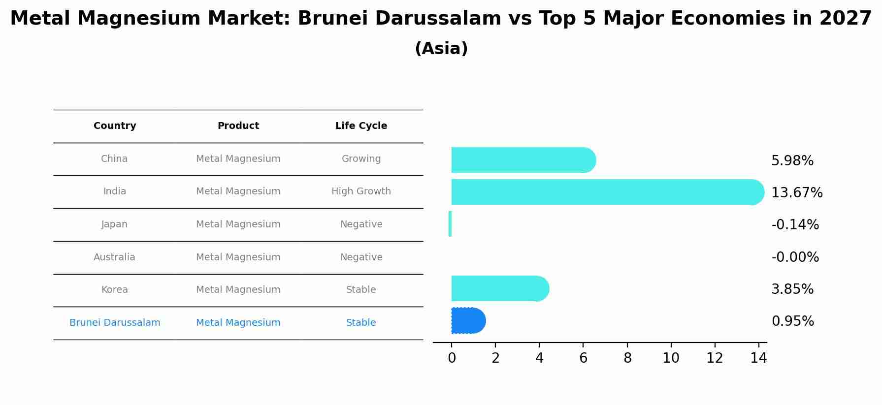 Metal Magnesium Market: Brunei Darussalam vs Top 5 Major Economies in 2027 (Asia)