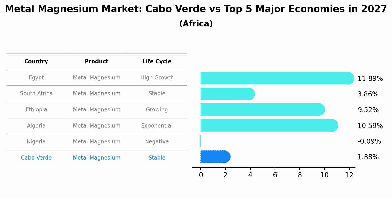 Metal Magnesium Market: Cabo Verde vs Top 5 Major Economies in 2027 (Africa)