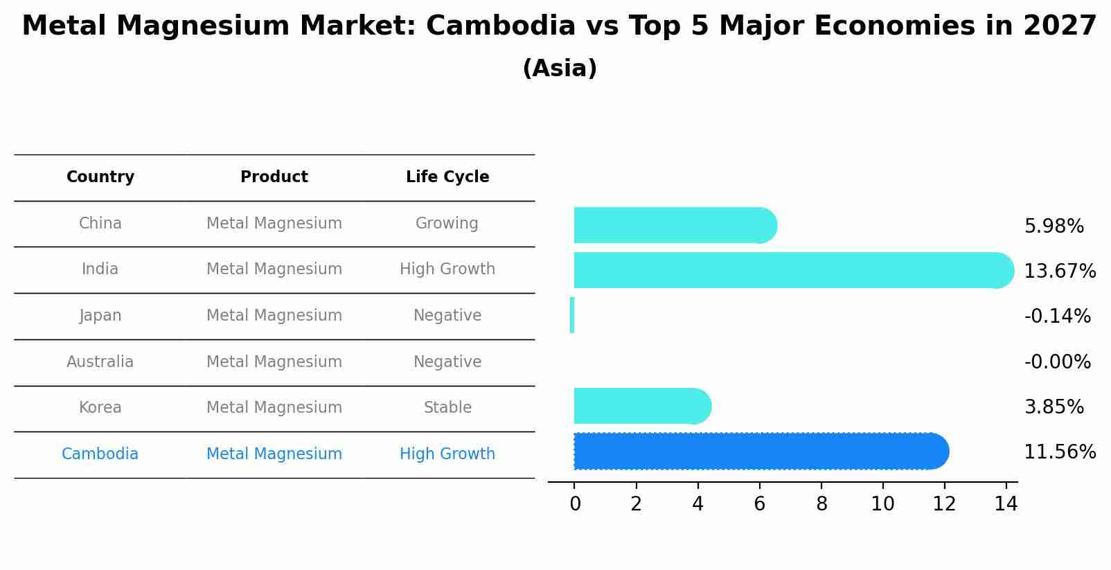 Metal Magnesium Market: Cambodia vs Top 5 Major Economies in 2027 (Asia)