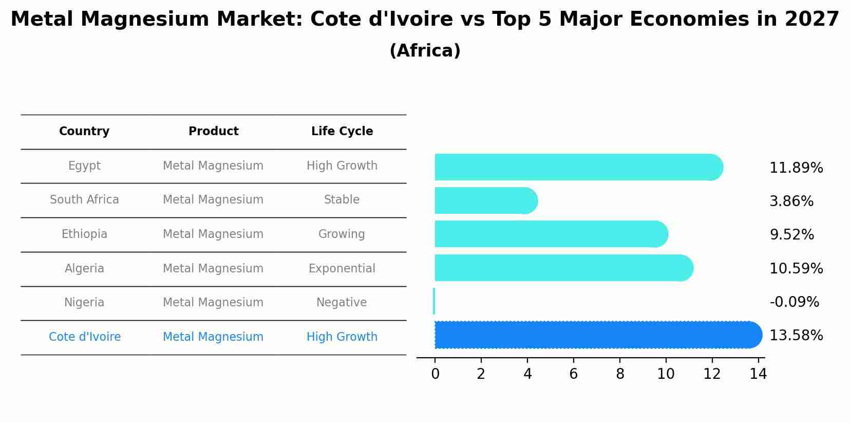 Metal Magnesium Market: Cote d'Ivoire vs Top 5 Major Economies in 2027 (Africa)