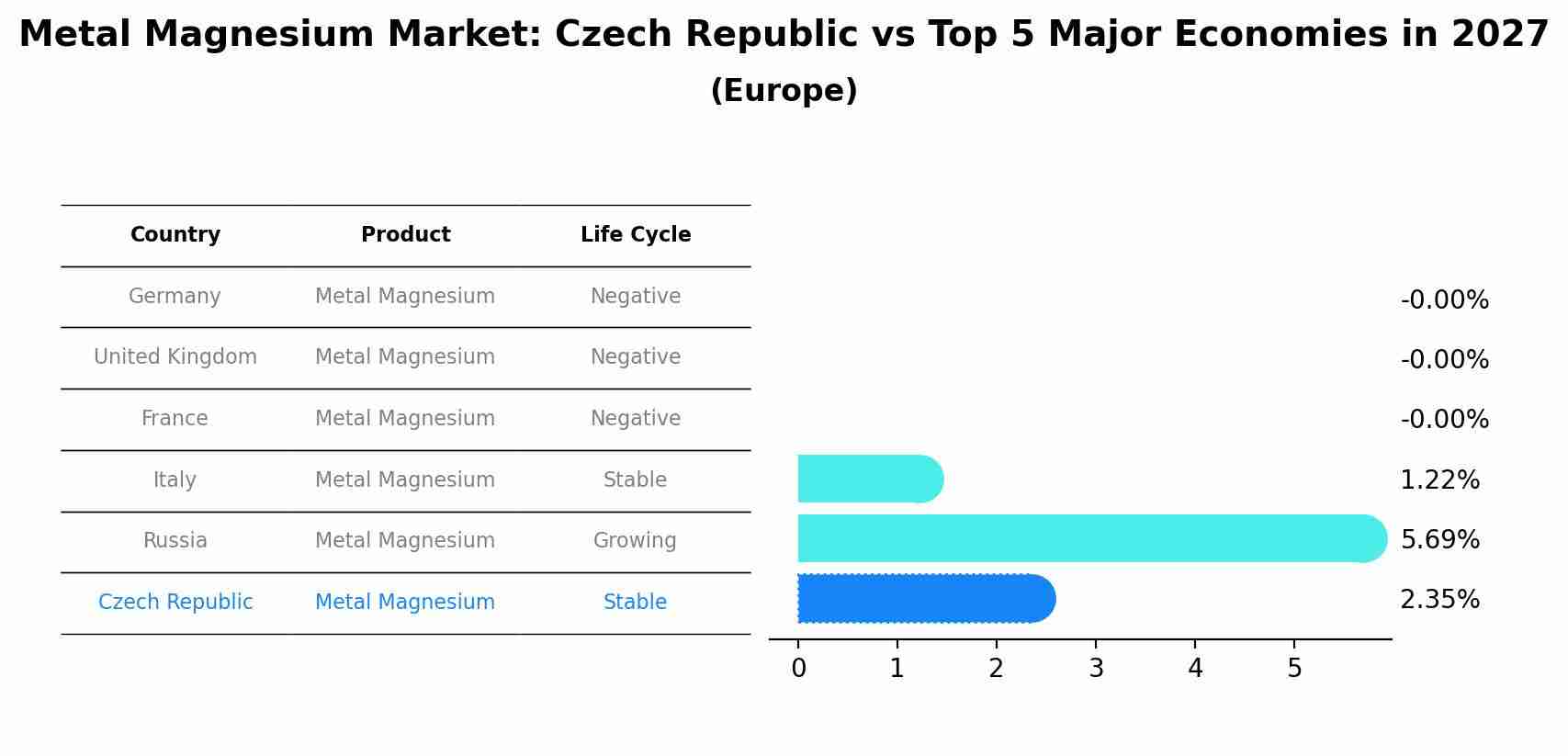 Metal Magnesium Market: Czech Republic vs Top 5 Major Economies in 2027 (Europe)
