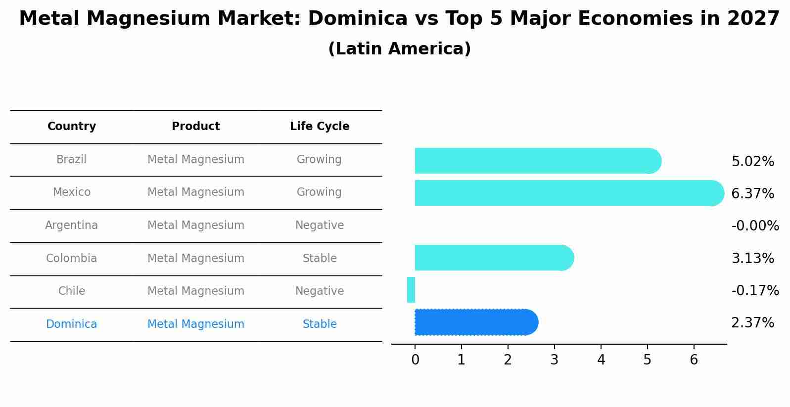 Metal Magnesium Market: Dominica vs Top 5 Major Economies in 2027 (Latin America)