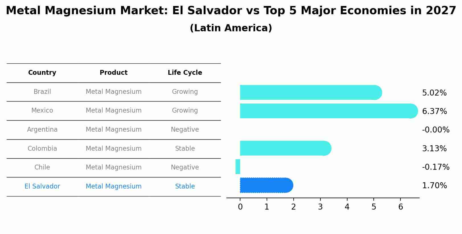 Metal Magnesium Market: El Salvador vs Top 5 Major Economies in 2027 (Latin America)