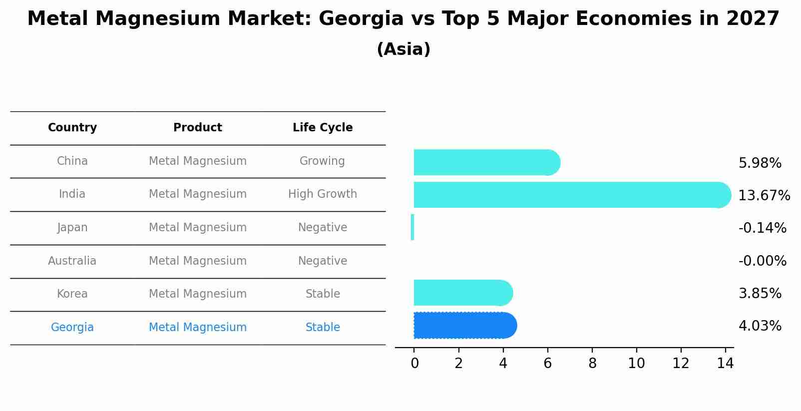 Metal Magnesium Market: Georgia vs Top 5 Major Economies in 2027 (Asia)