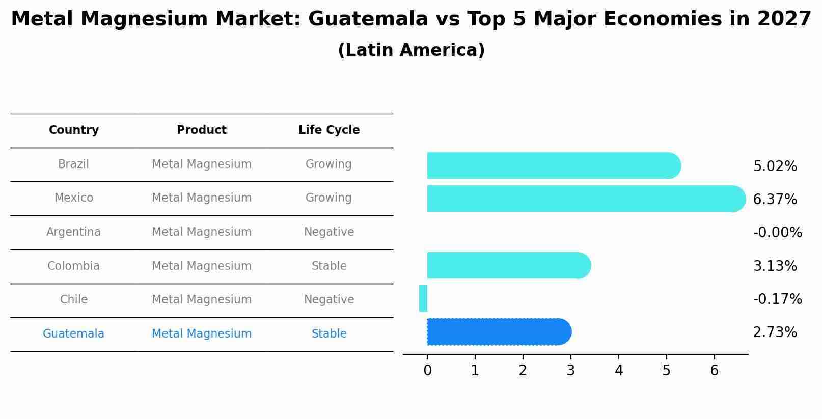 Metal Magnesium Market: Guatemala vs Top 5 Major Economies in 2027 (Latin America)