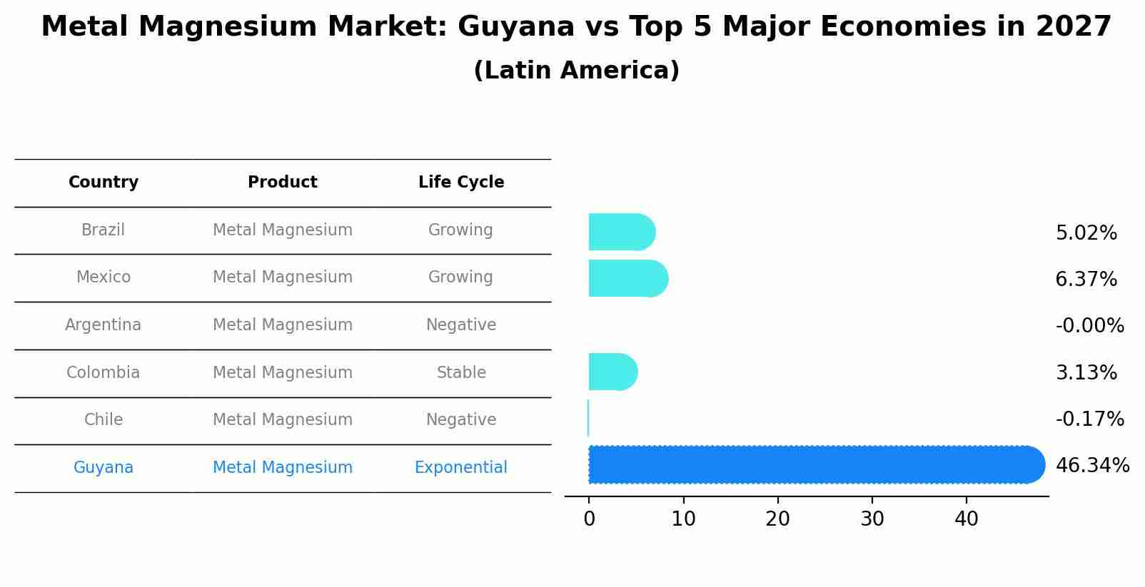 Metal Magnesium Market: Guyana vs Top 5 Major Economies in 2027 (Latin America)