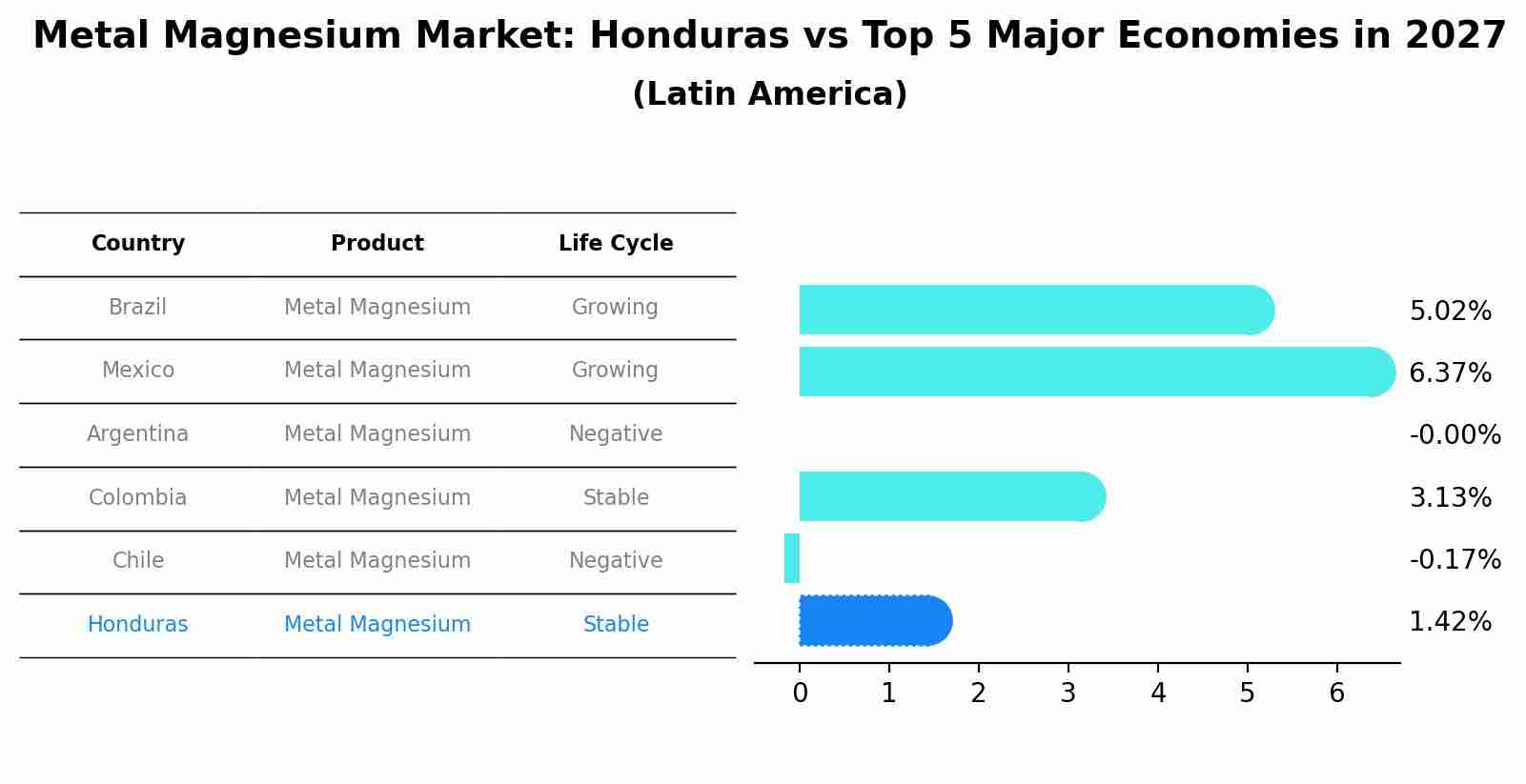 Metal Magnesium Market: Honduras vs Top 5 Major Economies in 2027 (Latin America)
