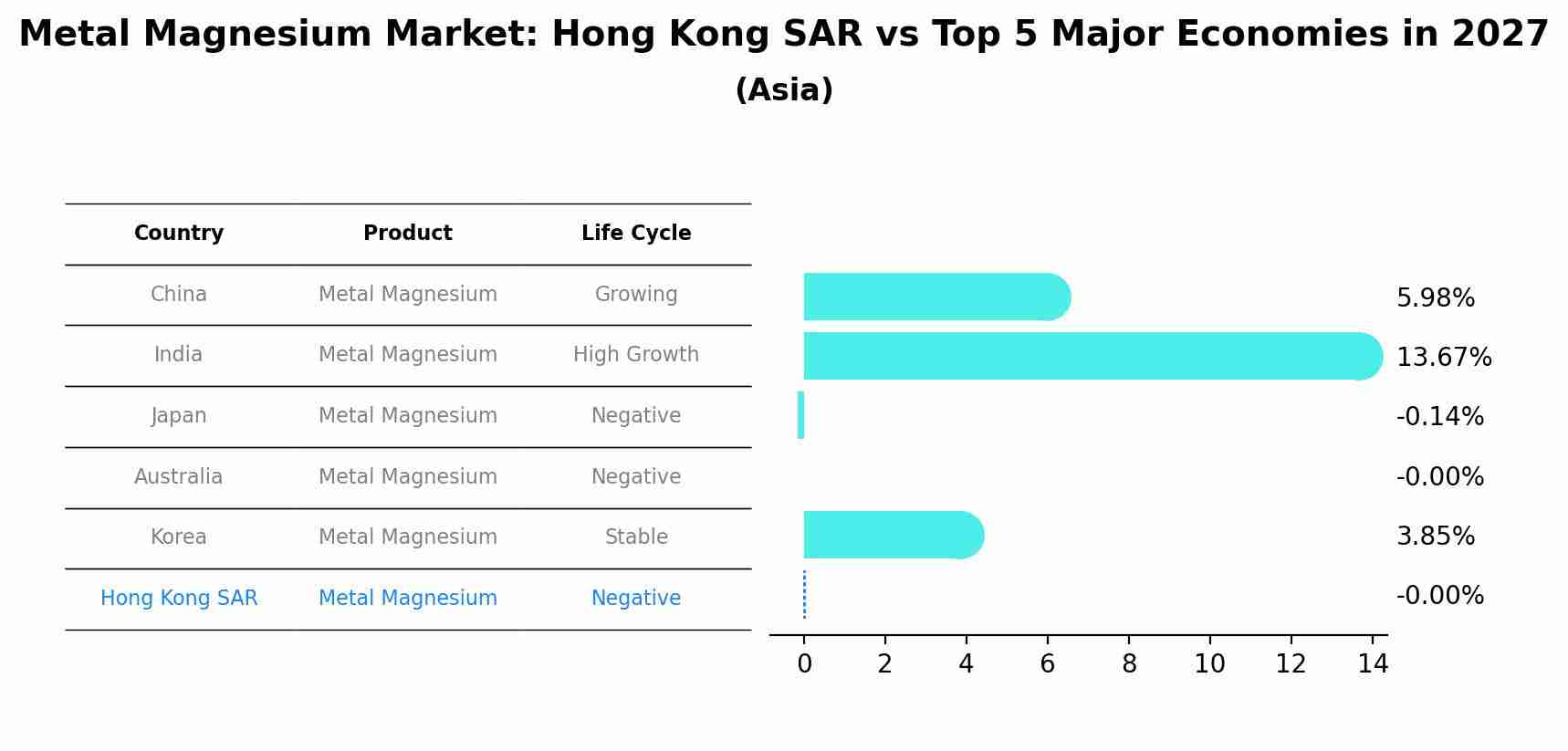 Metal Magnesium Market: Hong Kong SAR vs Top 5 Major Economies in 2027 (Asia)