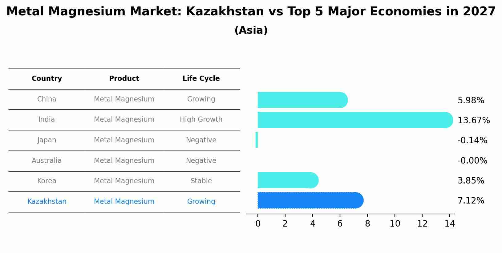 Metal Magnesium Market: Kazakhstan vs Top 5 Major Economies in 2027 (Asia)
