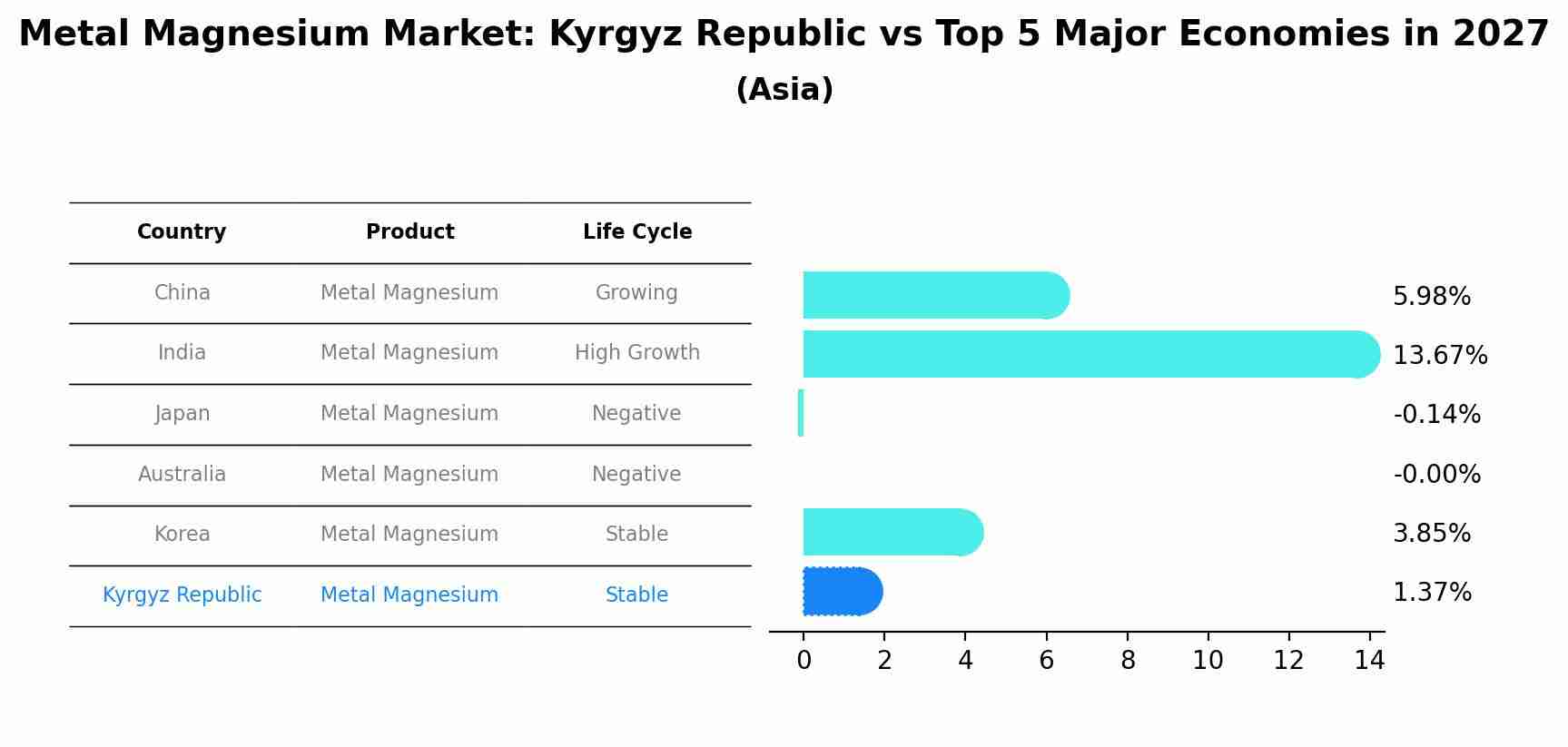 Metal Magnesium Market: Kyrgyz Republic vs Top 5 Major Economies in 2027 (Asia)
