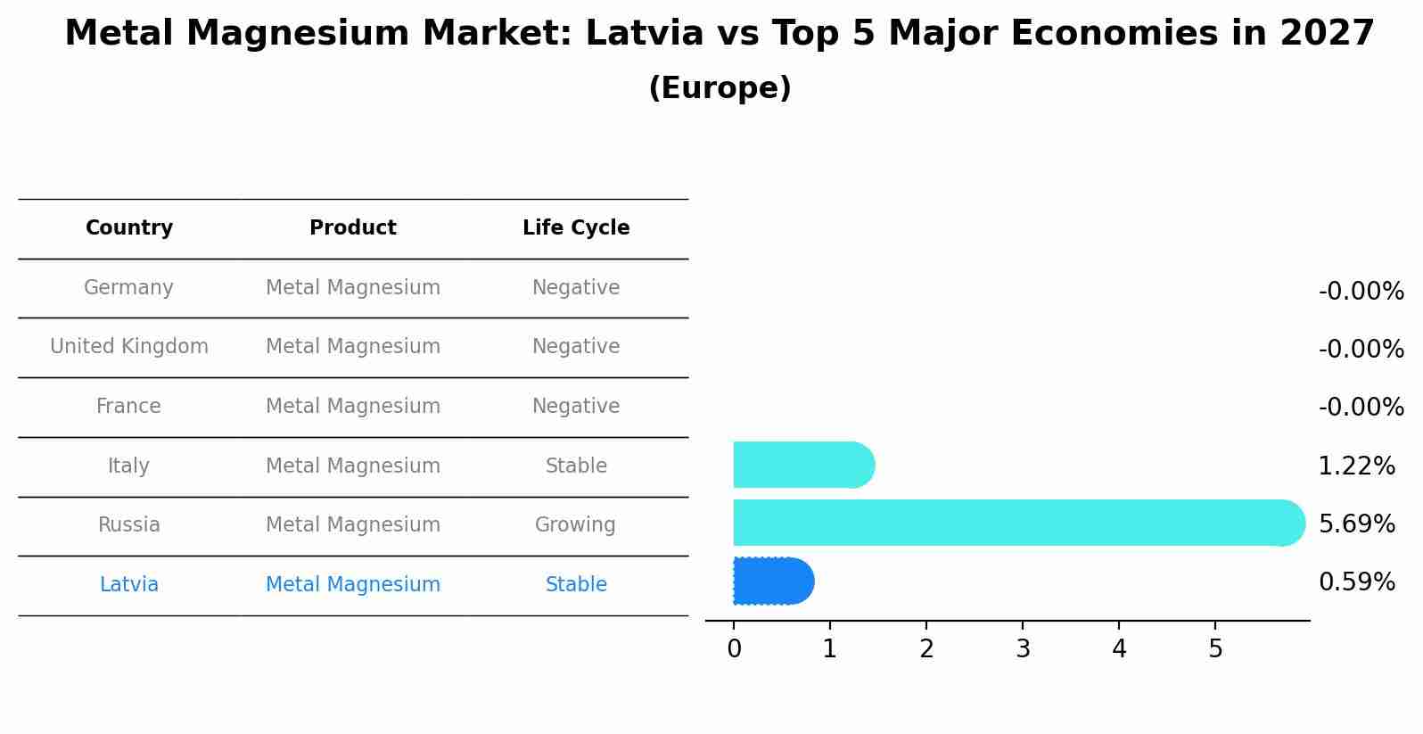 Metal Magnesium Market: Latvia vs Top 5 Major Economies in 2027 (Europe)