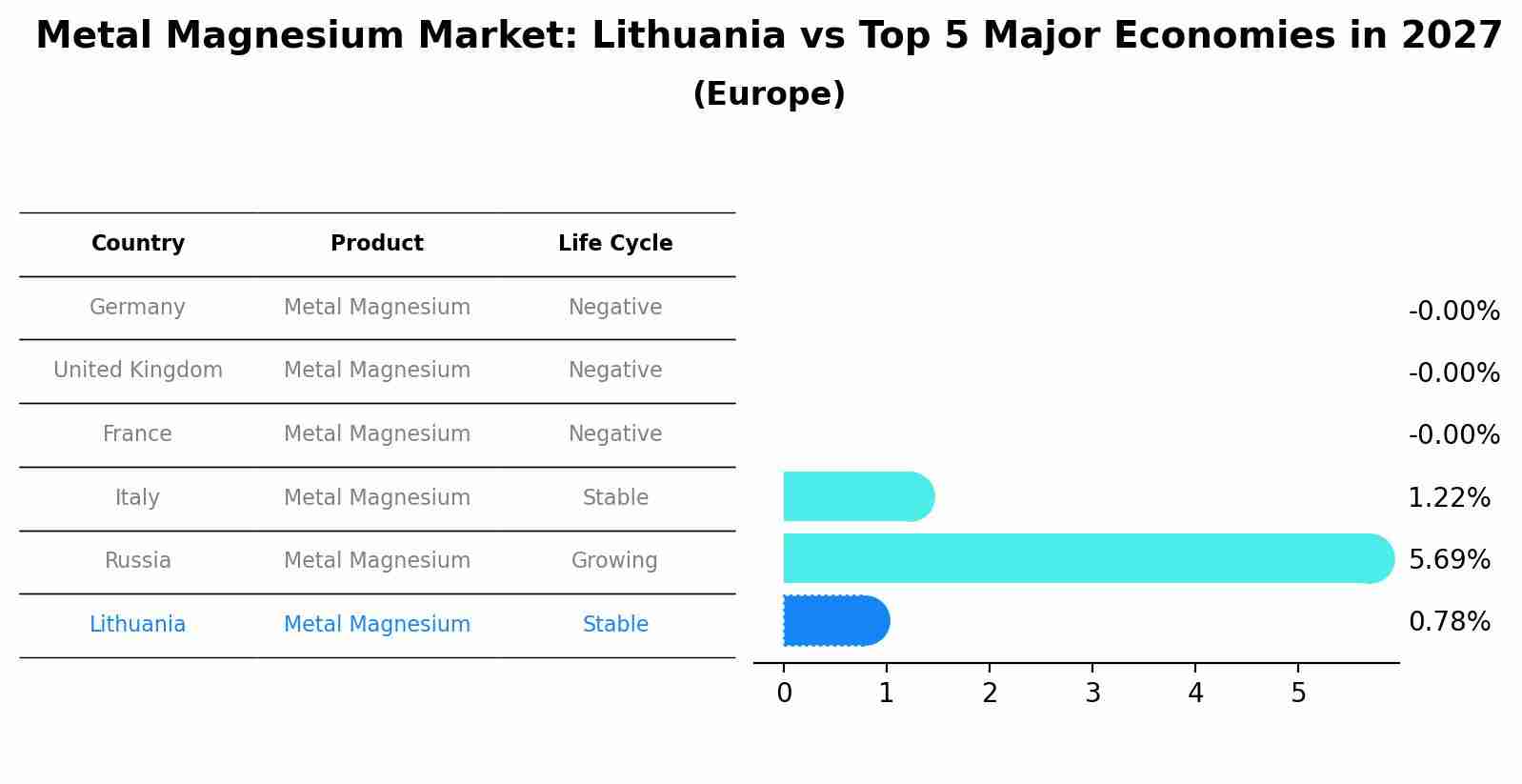 Metal Magnesium Market: Lithuania vs Top 5 Major Economies in 2027 (Europe)