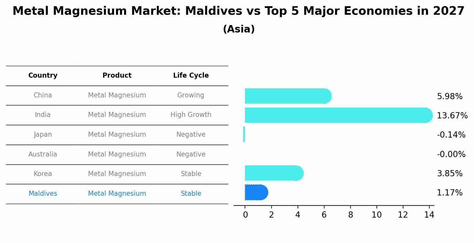 Metal Magnesium Market: Maldives vs Top 5 Major Economies in 2027 (Asia)