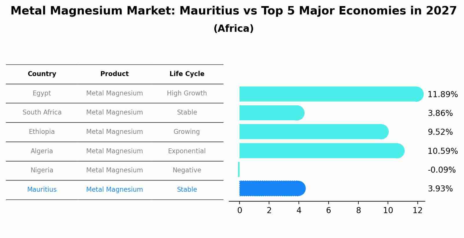 Metal Magnesium Market: Mauritius vs Top 5 Major Economies in 2027 (Africa)