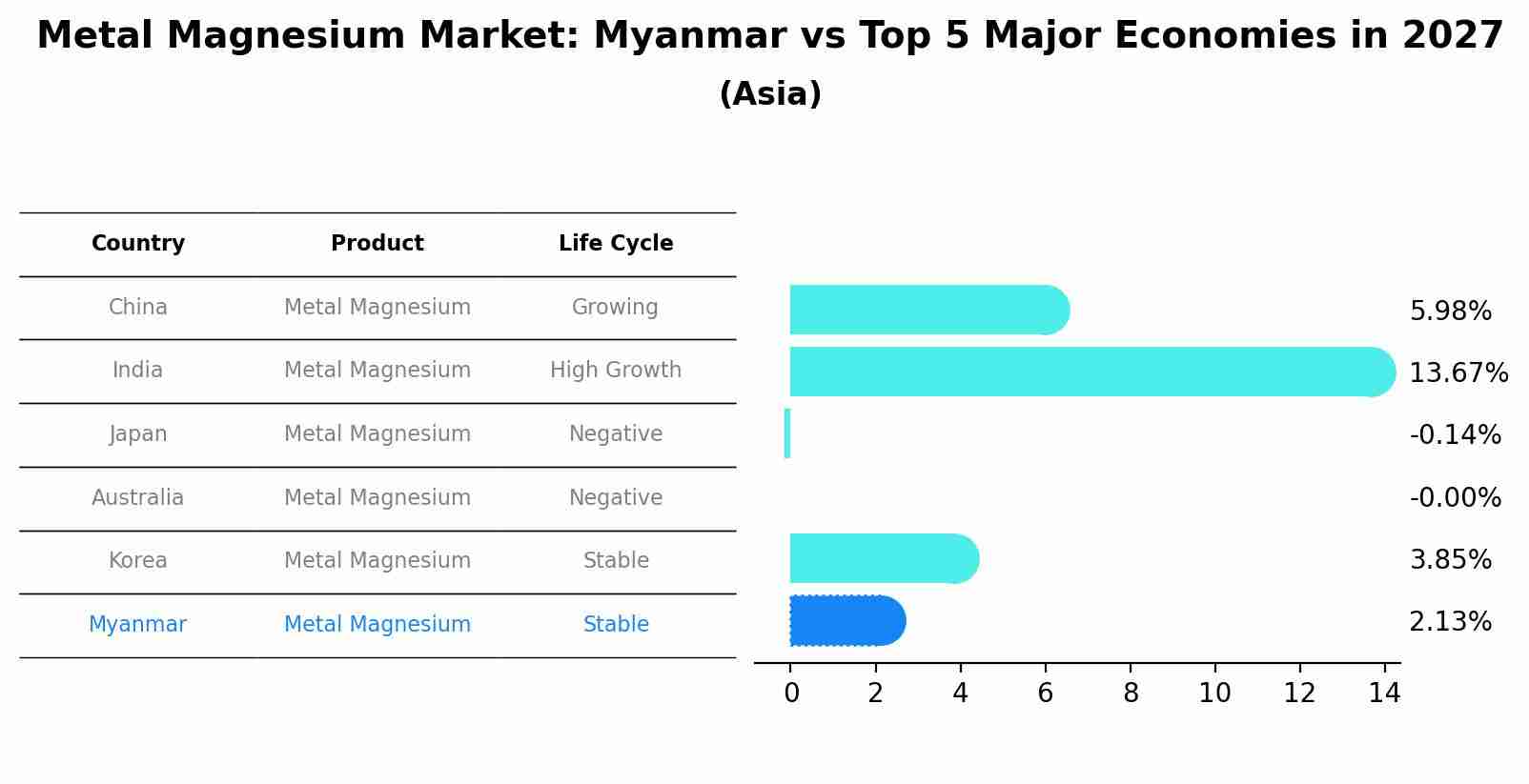 Metal Magnesium Market: Myanmar vs Top 5 Major Economies in 2027 (Asia)