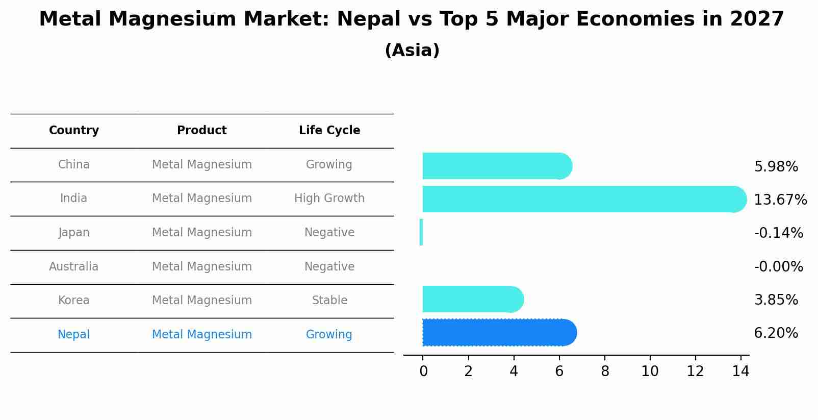 Metal Magnesium Market: Nepal vs Top 5 Major Economies in 2027 (Asia)