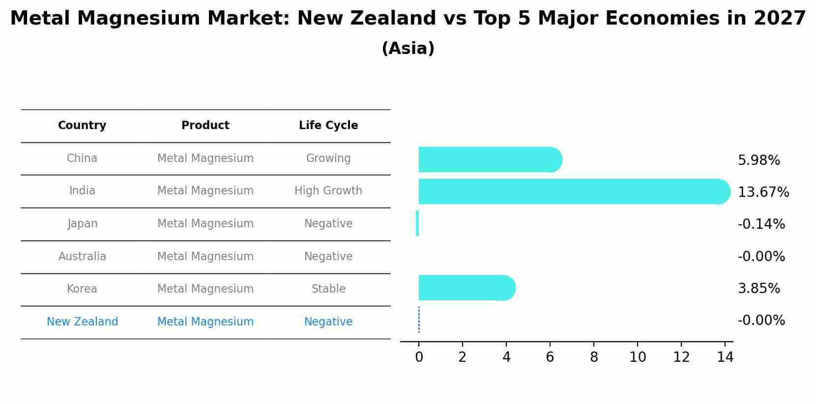 Metal Magnesium Market: New Zealand vs Top 5 Major Economies in 2027 (Asia)