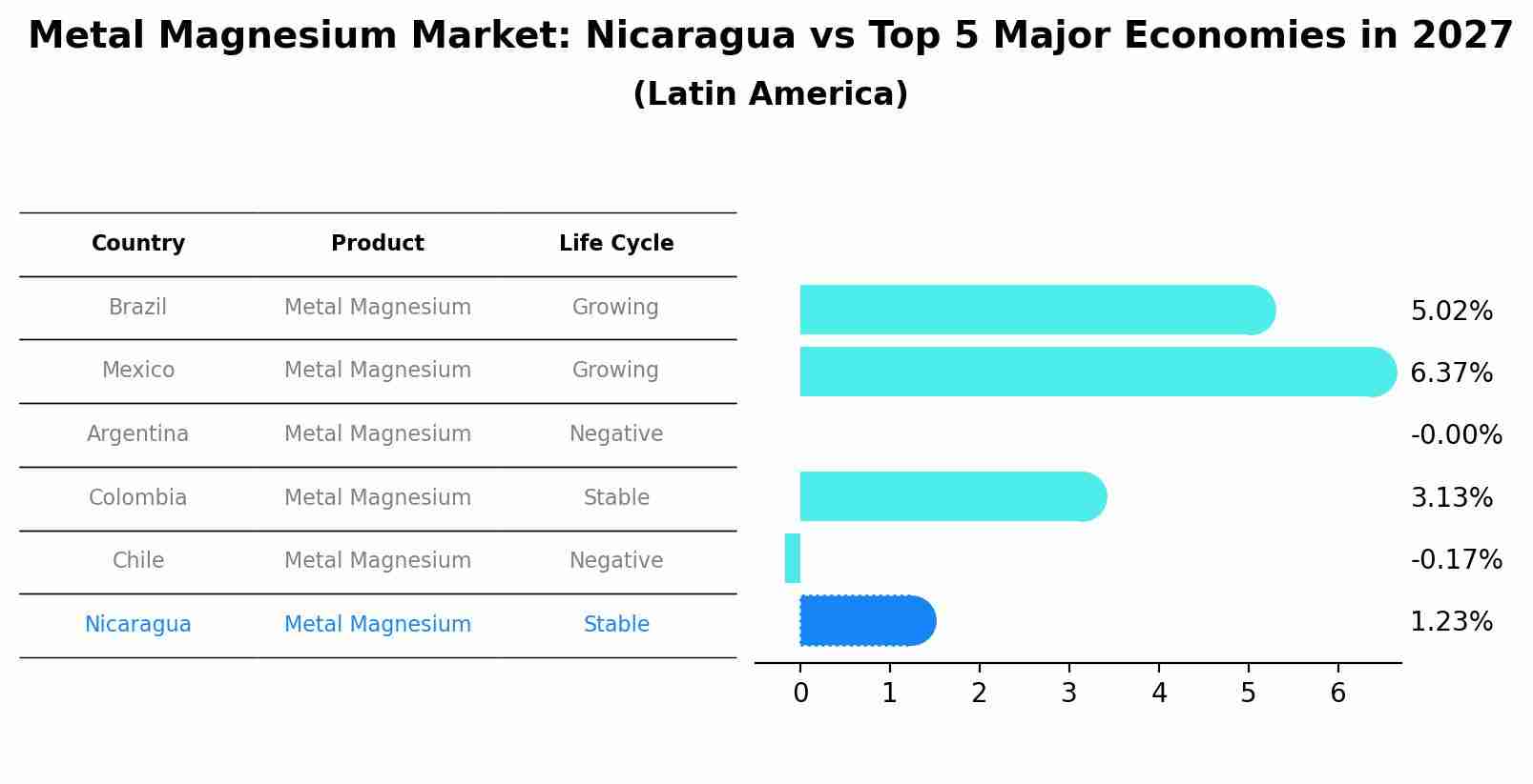 Metal Magnesium Market: Nicaragua vs Top 5 Major Economies in 2027 (Latin America)