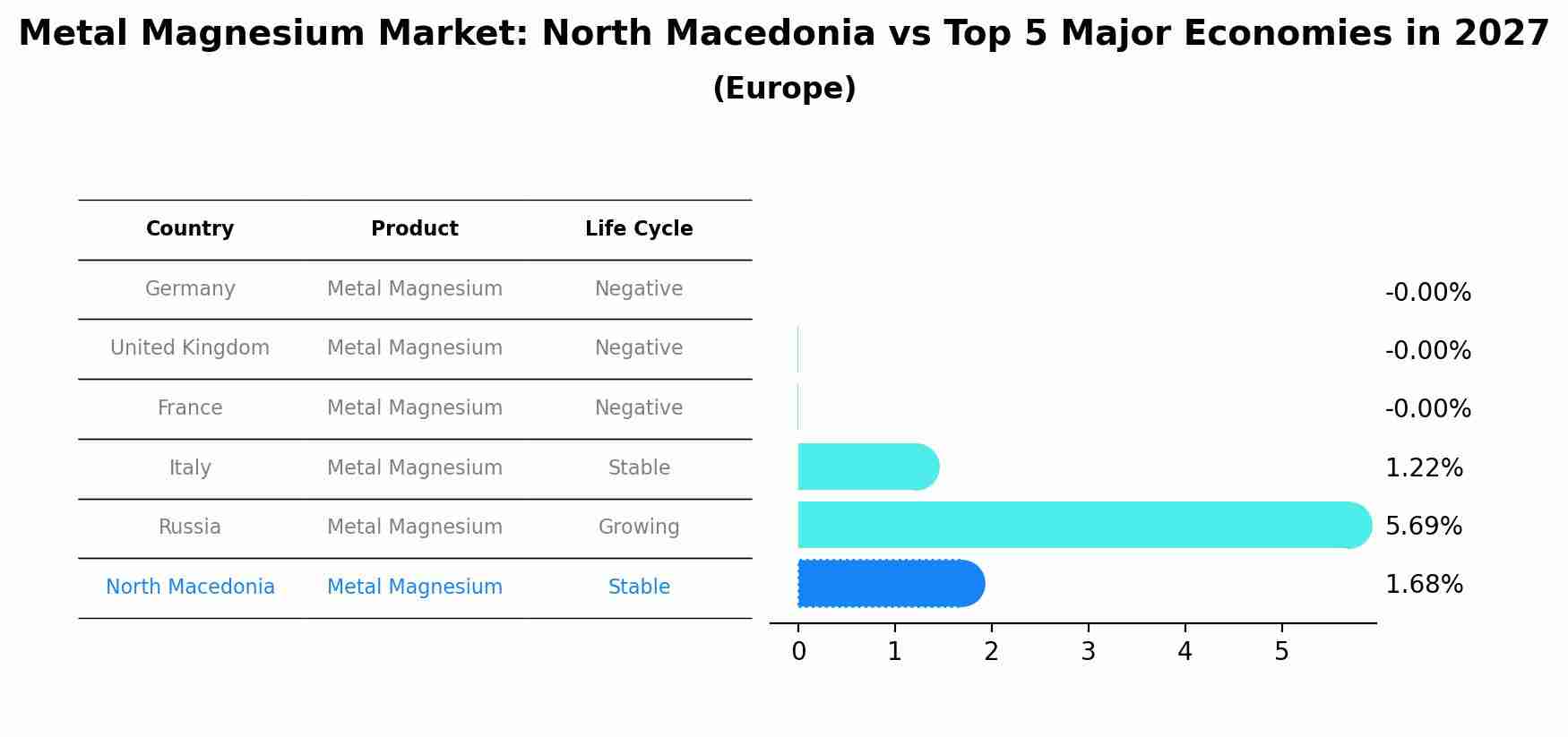 Metal Magnesium Market: North Macedonia vs Top 5 Major Economies in 2027 (Europe)