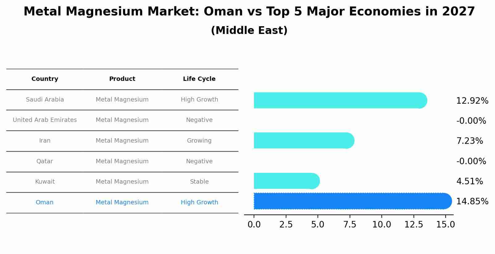 Metal Magnesium Market: Oman vs Top 5 Major Economies in 2027 (Middle East)