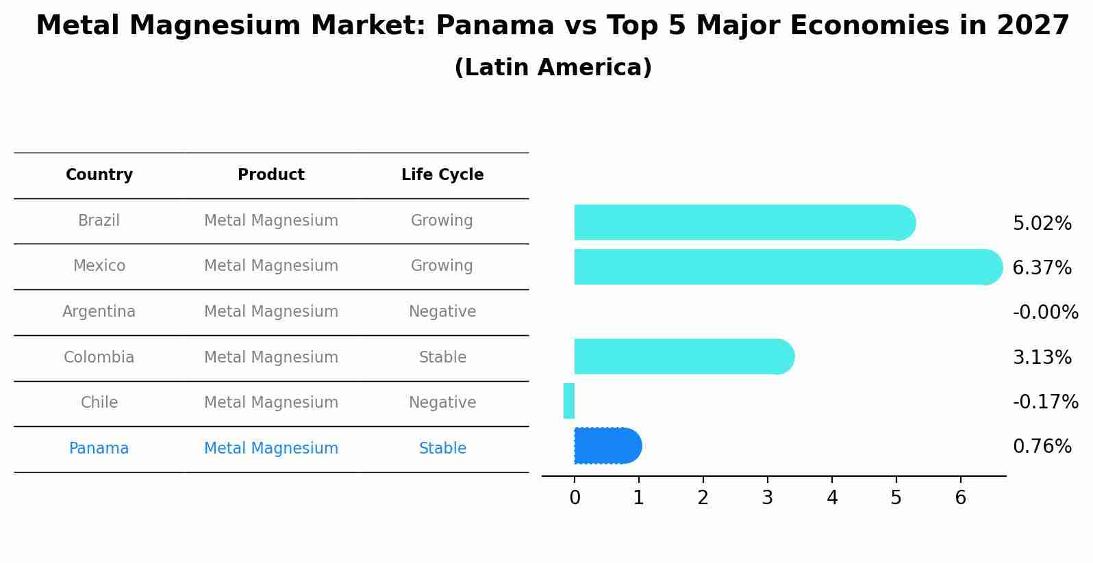 Metal Magnesium Market: Panama vs Top 5 Major Economies in 2027 (Latin America)