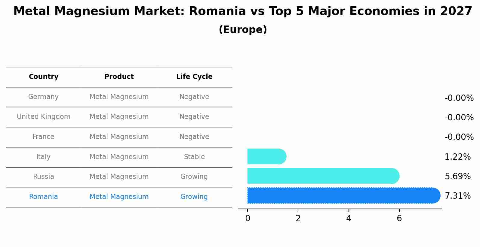 Metal Magnesium Market: Romania vs Top 5 Major Economies in 2027 (Europe)