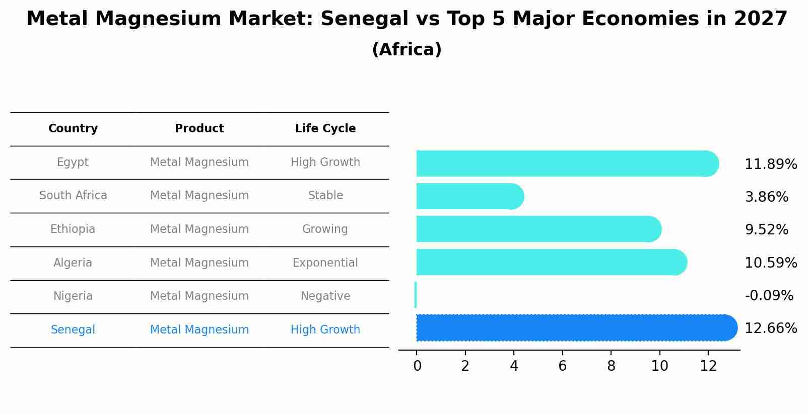 Metal Magnesium Market: Senegal vs Top 5 Major Economies in 2027 (Africa)