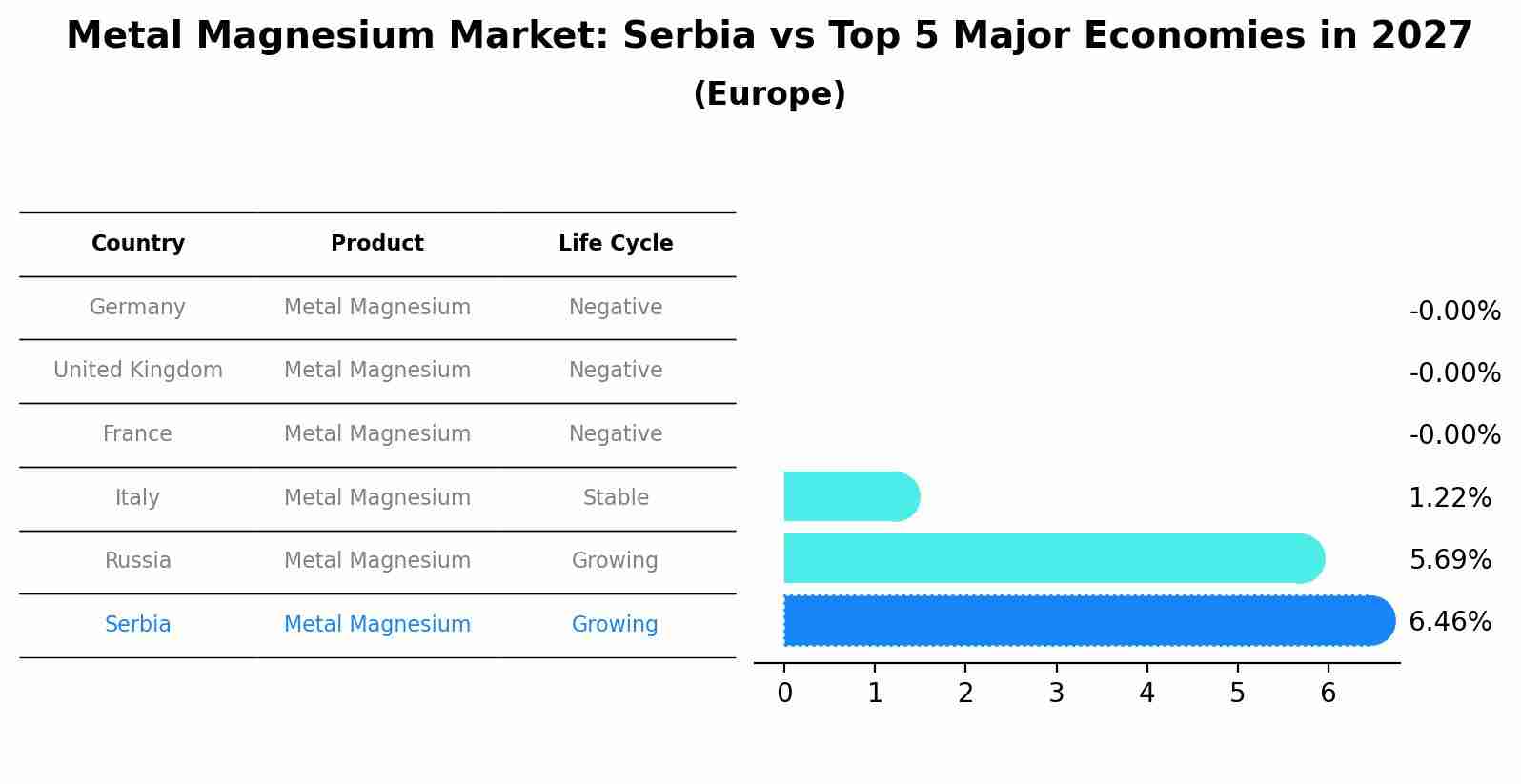 Metal Magnesium Market: Serbia vs Top 5 Major Economies in 2027 (Europe)